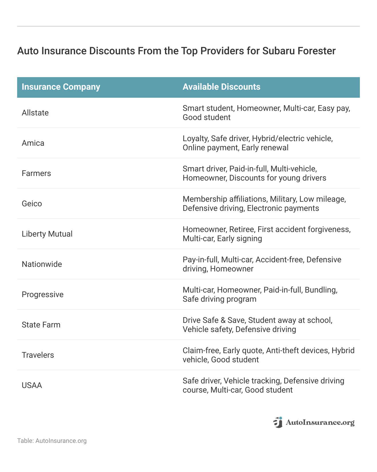 <h3>Auto Insurance Discounts From the Top Providers for Subaru Forester</h3>