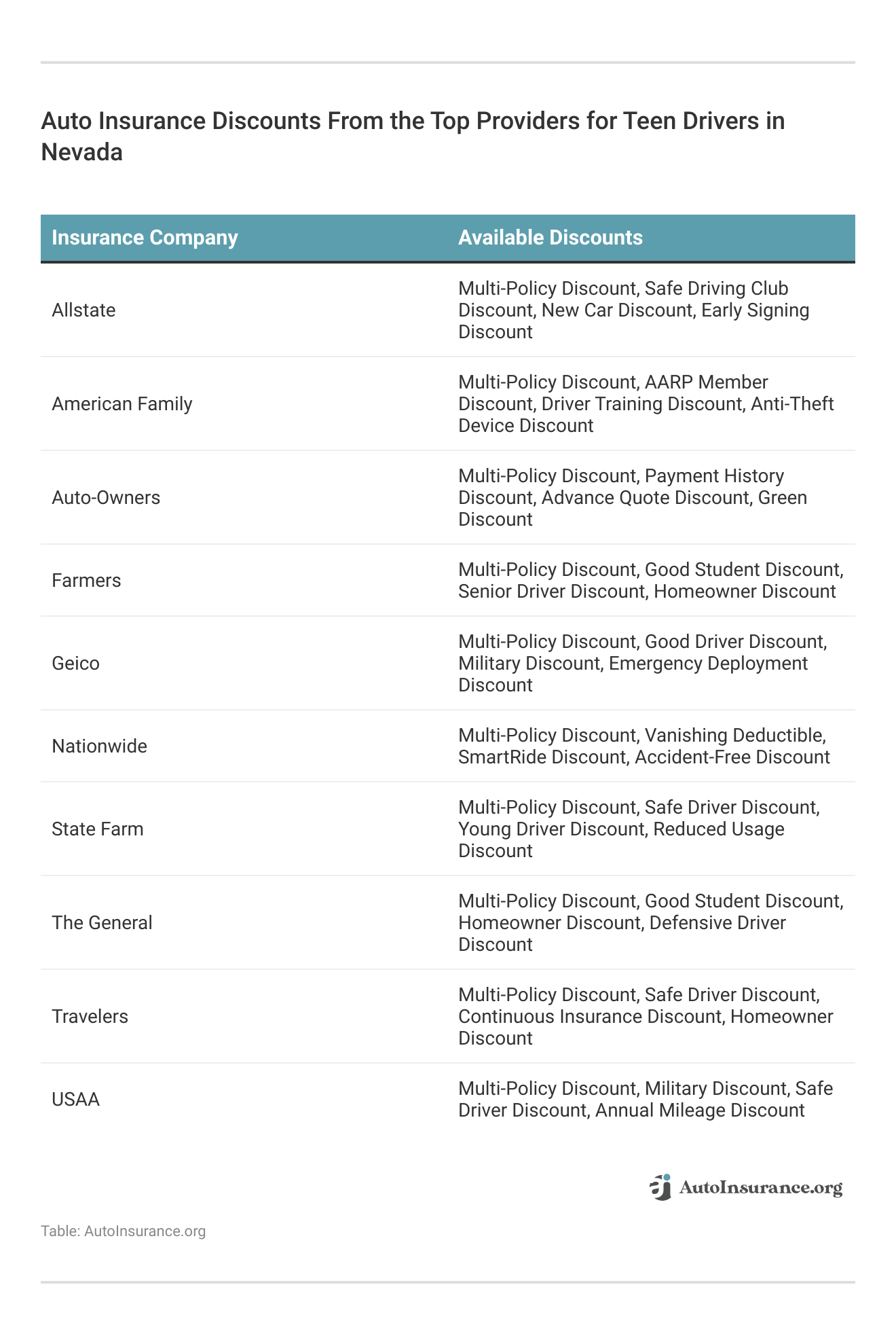 <h3>Auto Insurance Discounts From the Top Providers for Teen Drivers in Nevada</h3>
