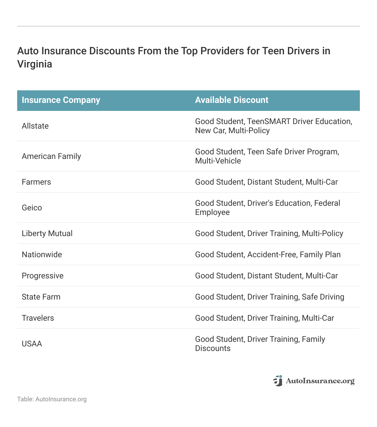 <h3>Auto Insurance Discounts From the Top Providers for Teen Drivers in Virginia</h3>