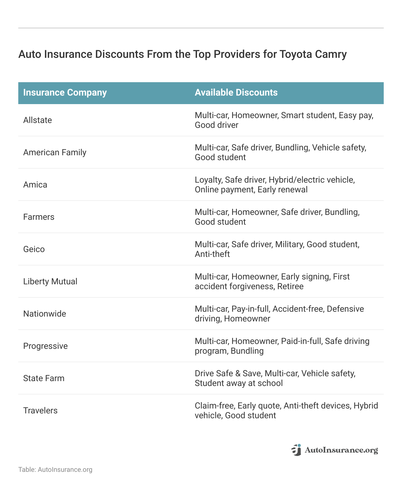 <h3>Auto Insurance Discounts From the Top Providers for Toyota Camry</h3>