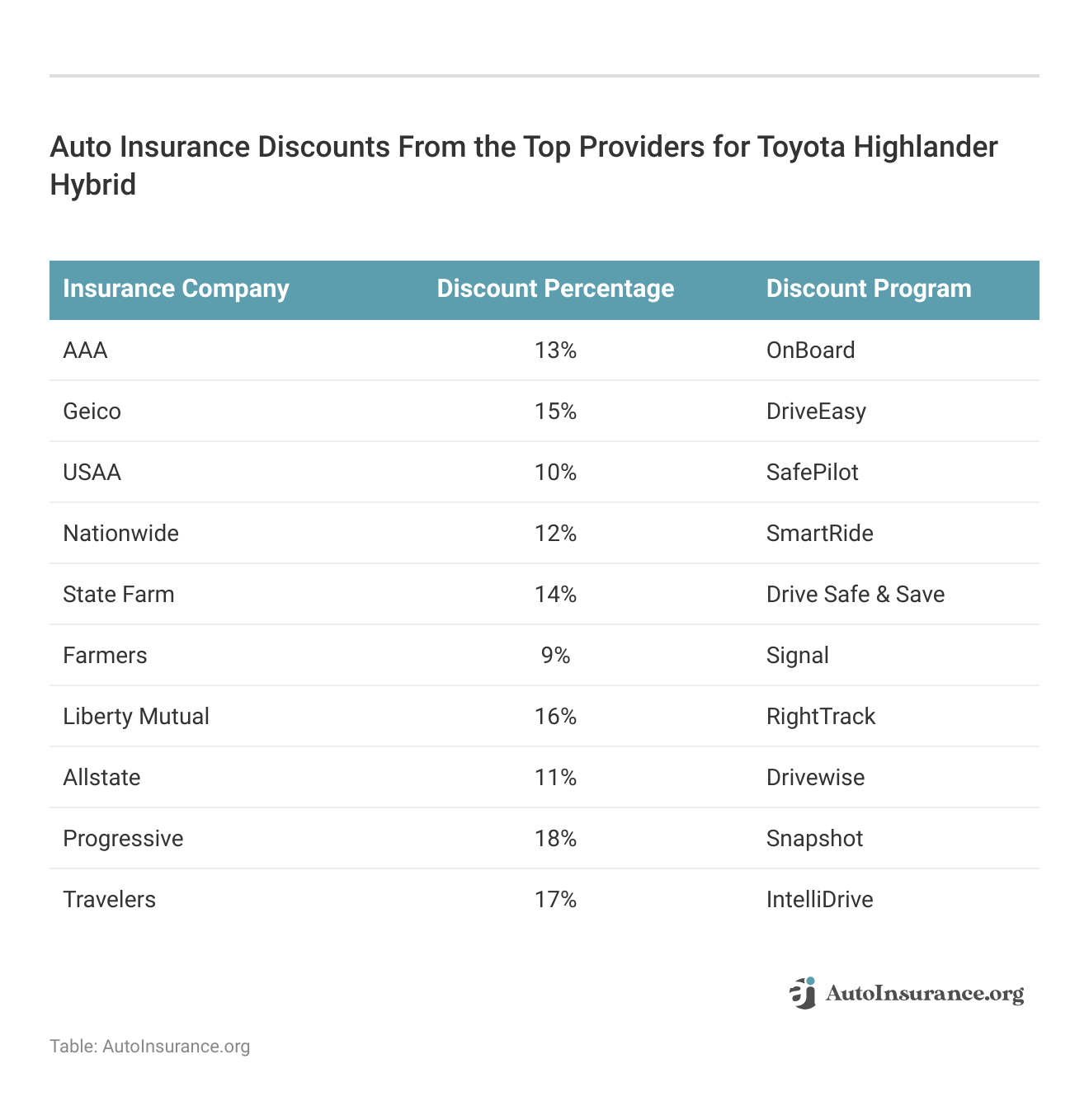 <h3>Auto Insurance Discounts From the Top Providers for Toyota Highlander Hybrid</h3>