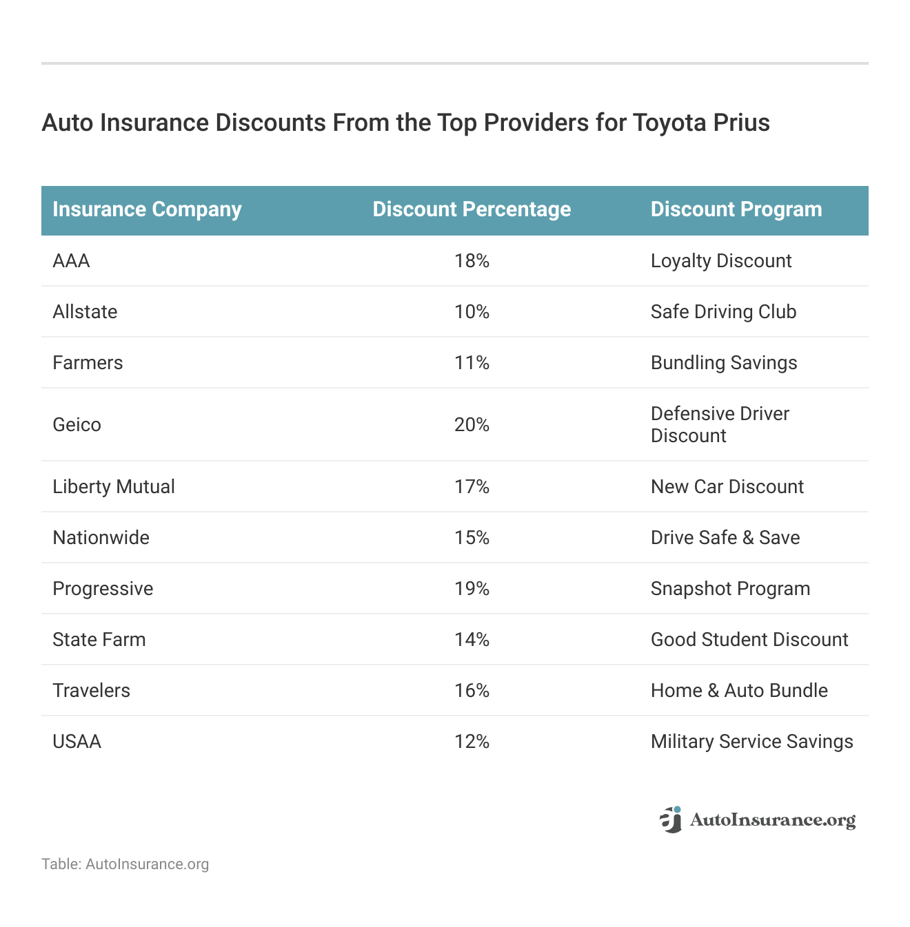 <h3>Auto Insurance Discounts From the Top Providers for Toyota Prius</h3>