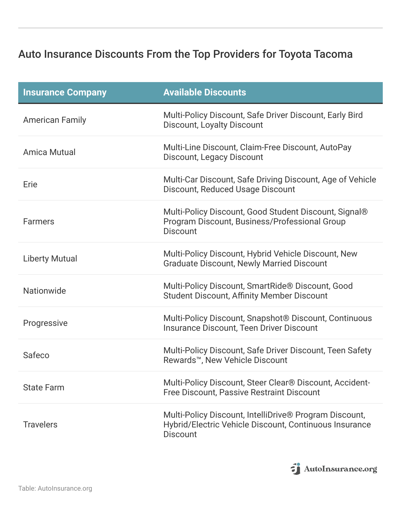 <h3>Auto Insurance Discounts From the Top Providers for Toyota Tacoma</h3>