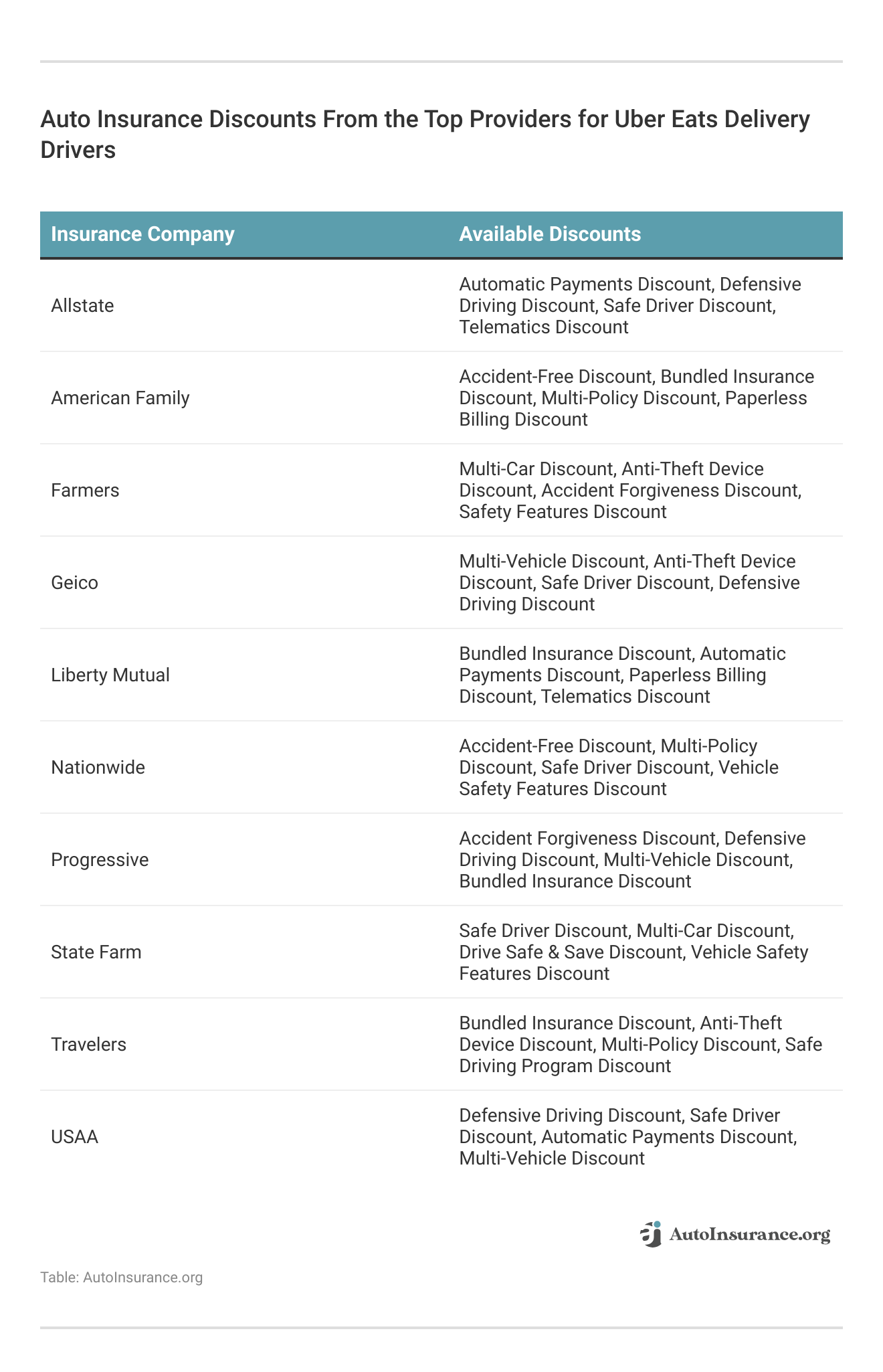 <h3>Auto Insurance Discounts From the Top Providers for Uber Eats Delivery Drivers</h3>