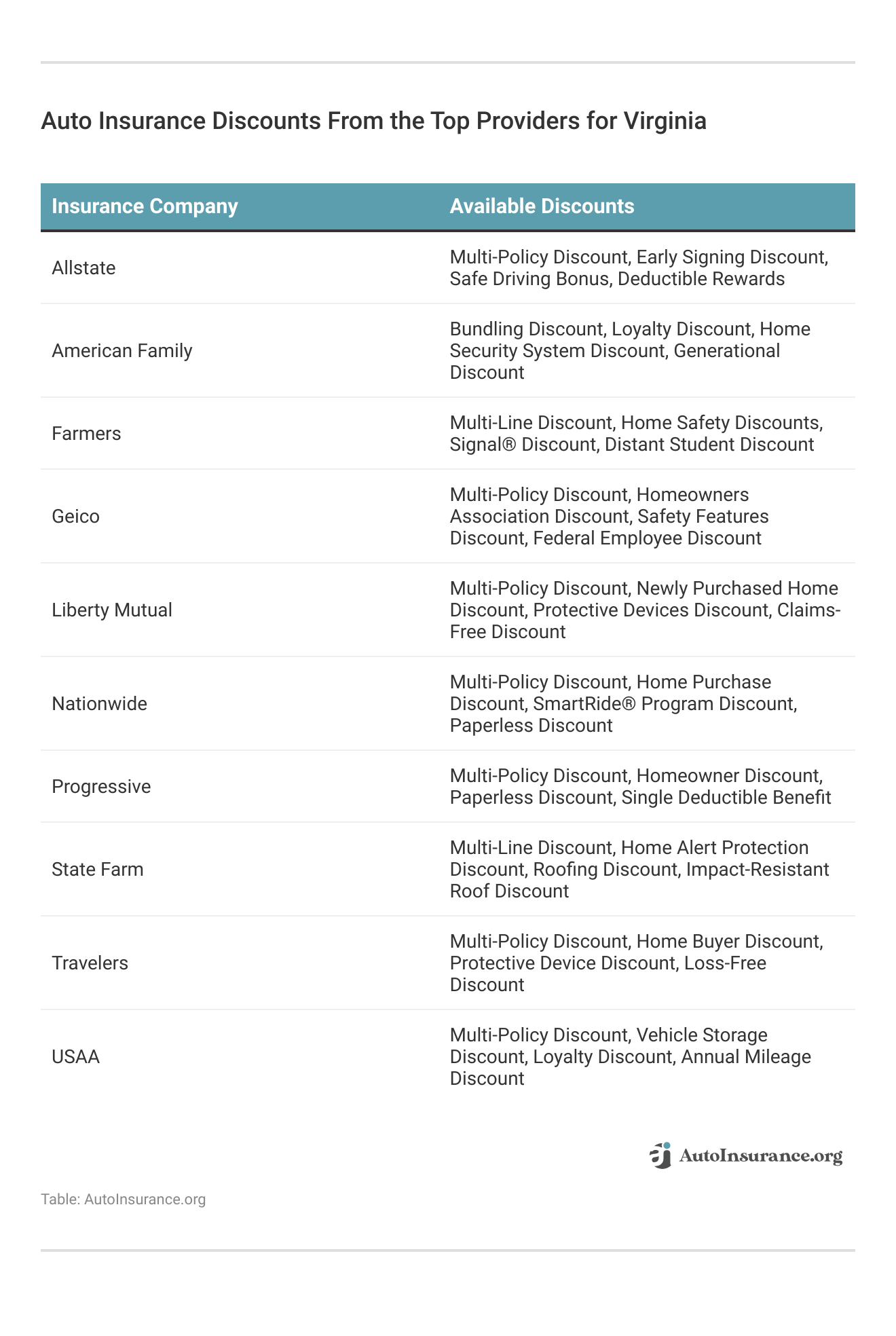 <h3>Auto Insurance Discounts From the Top Providers for Virginia</h3>