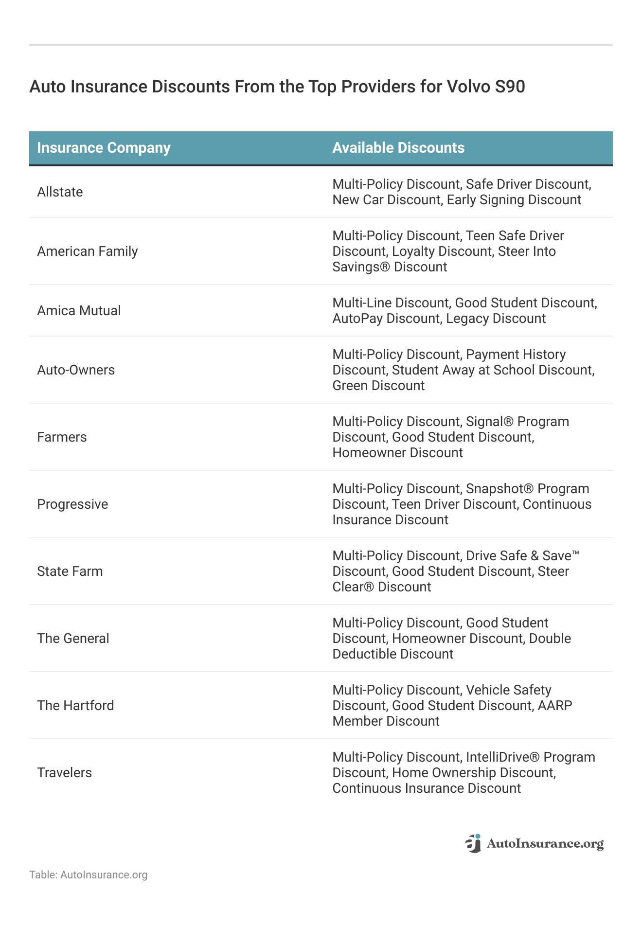 <h3>Auto Insurance Discounts From the Top Providers for Volvo S90</h3>