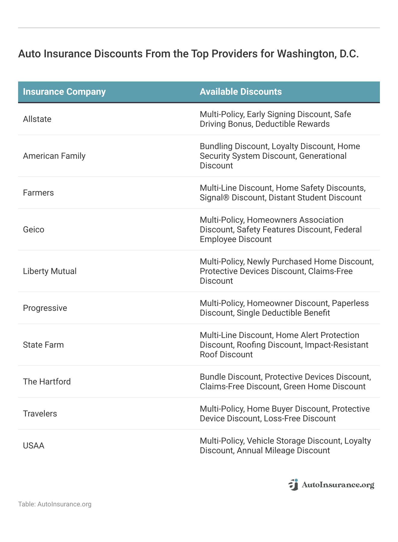 <h3>Auto Insurance Discounts From the Top Providers for Washington, D.C.</h3>