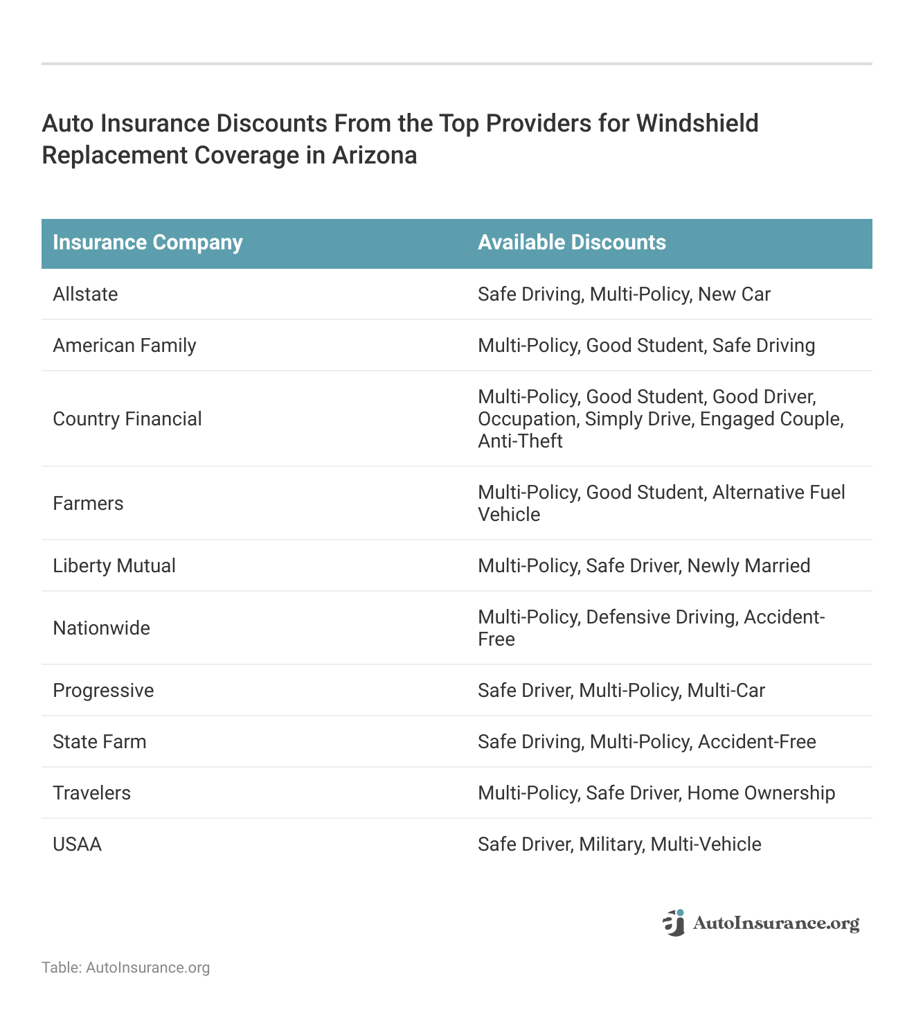 <h3>Auto Insurance Discounts From the Top Providers for Windshield Replacement Coverage in Arizona</h3>