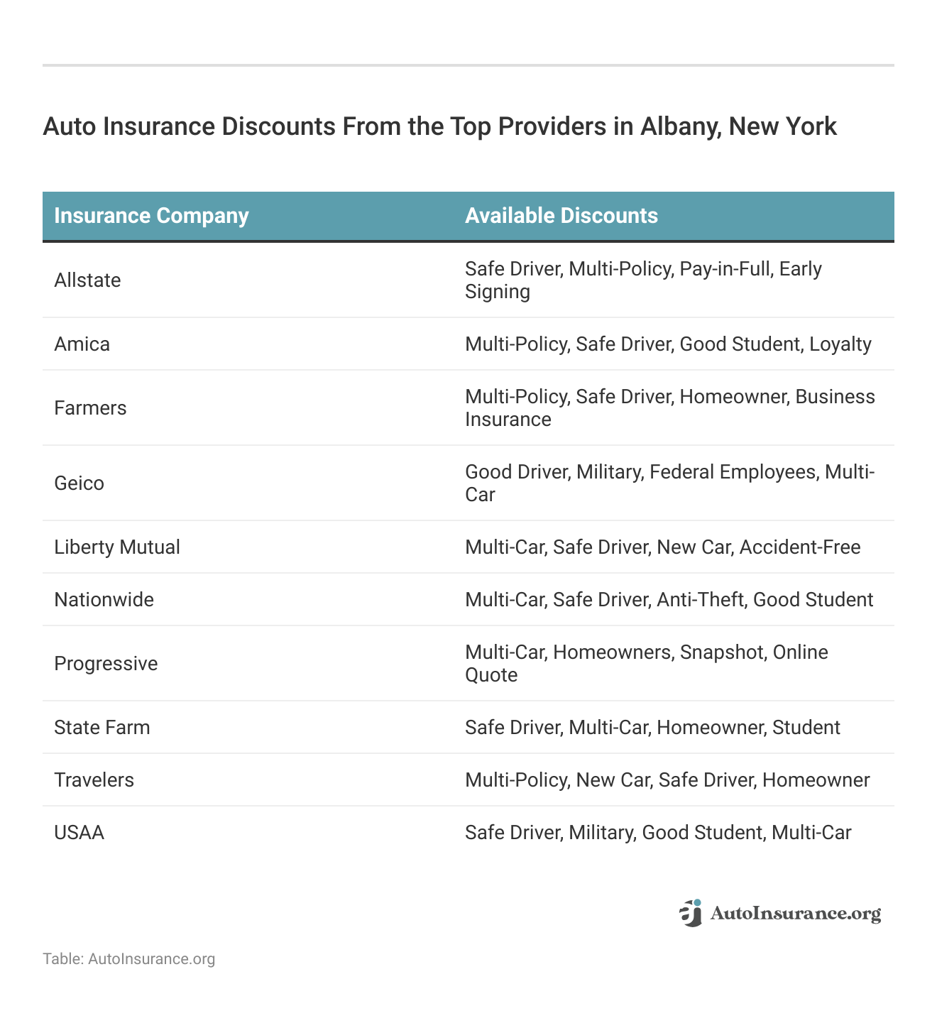 <h3>Auto Insurance Discounts From the Top Providers in Albany, New York</h3>