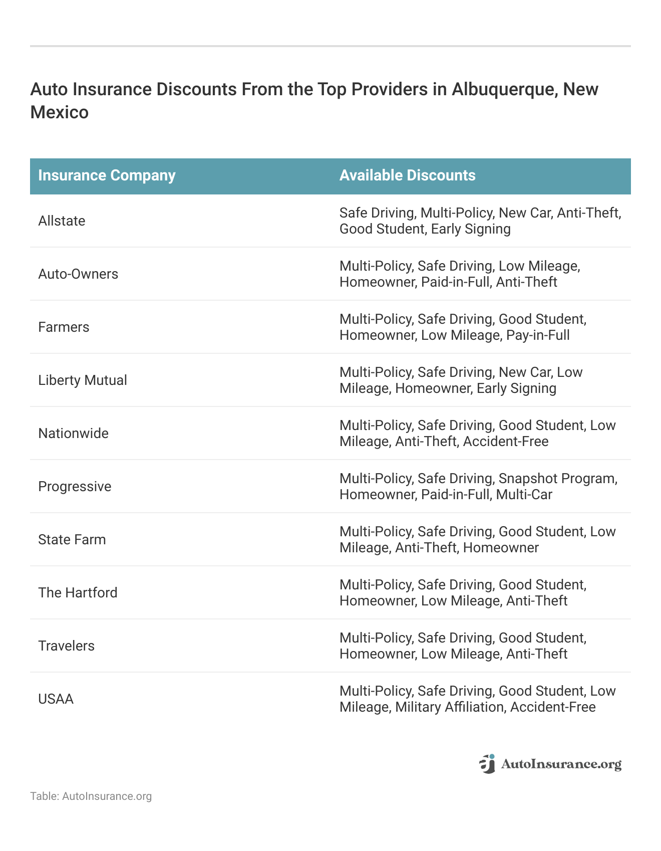 <h3>Auto Insurance Discounts From the Top Providers in Albuquerque, New Mexico</h3>