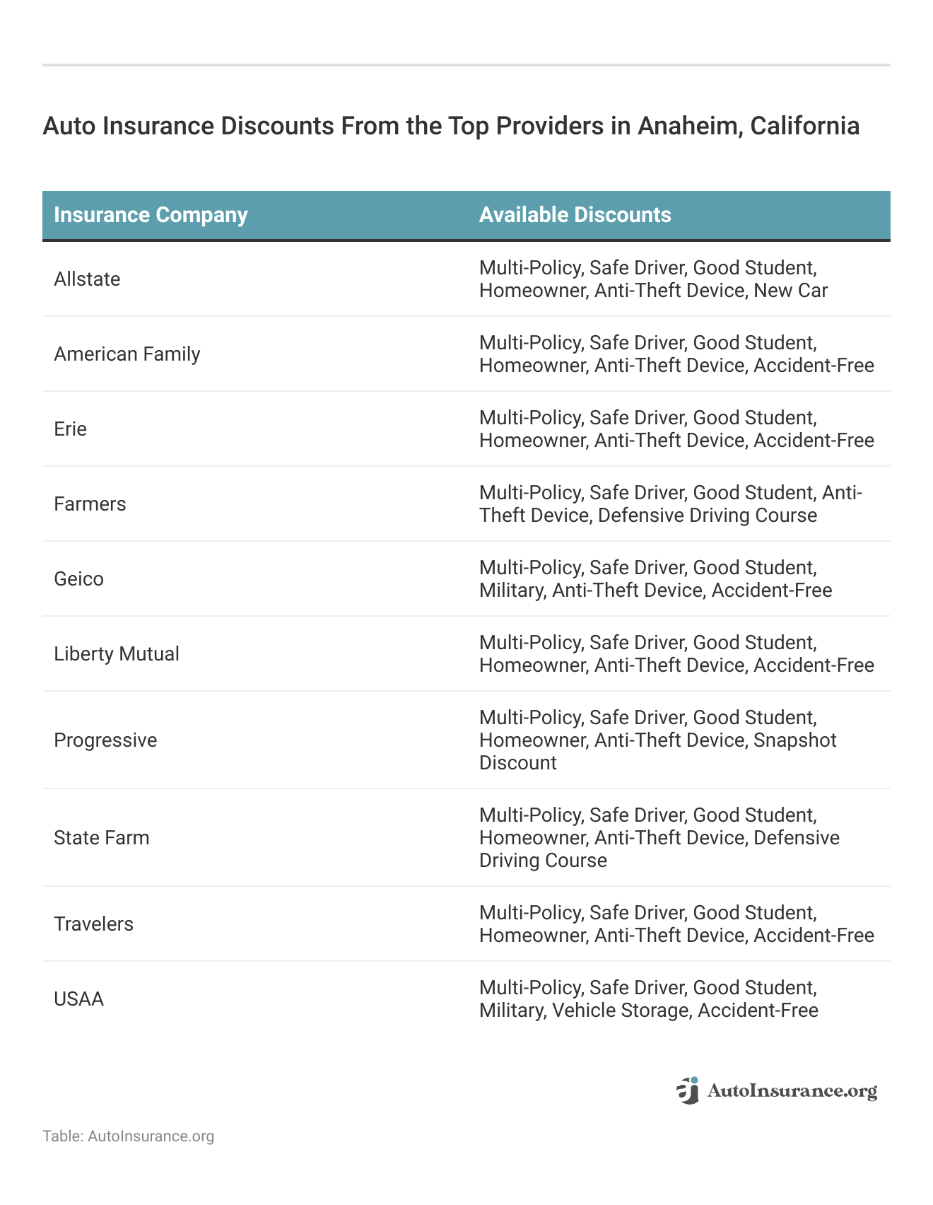 <h3>Auto Insurance Discounts From the Top Providers in Anaheim, California</h3>