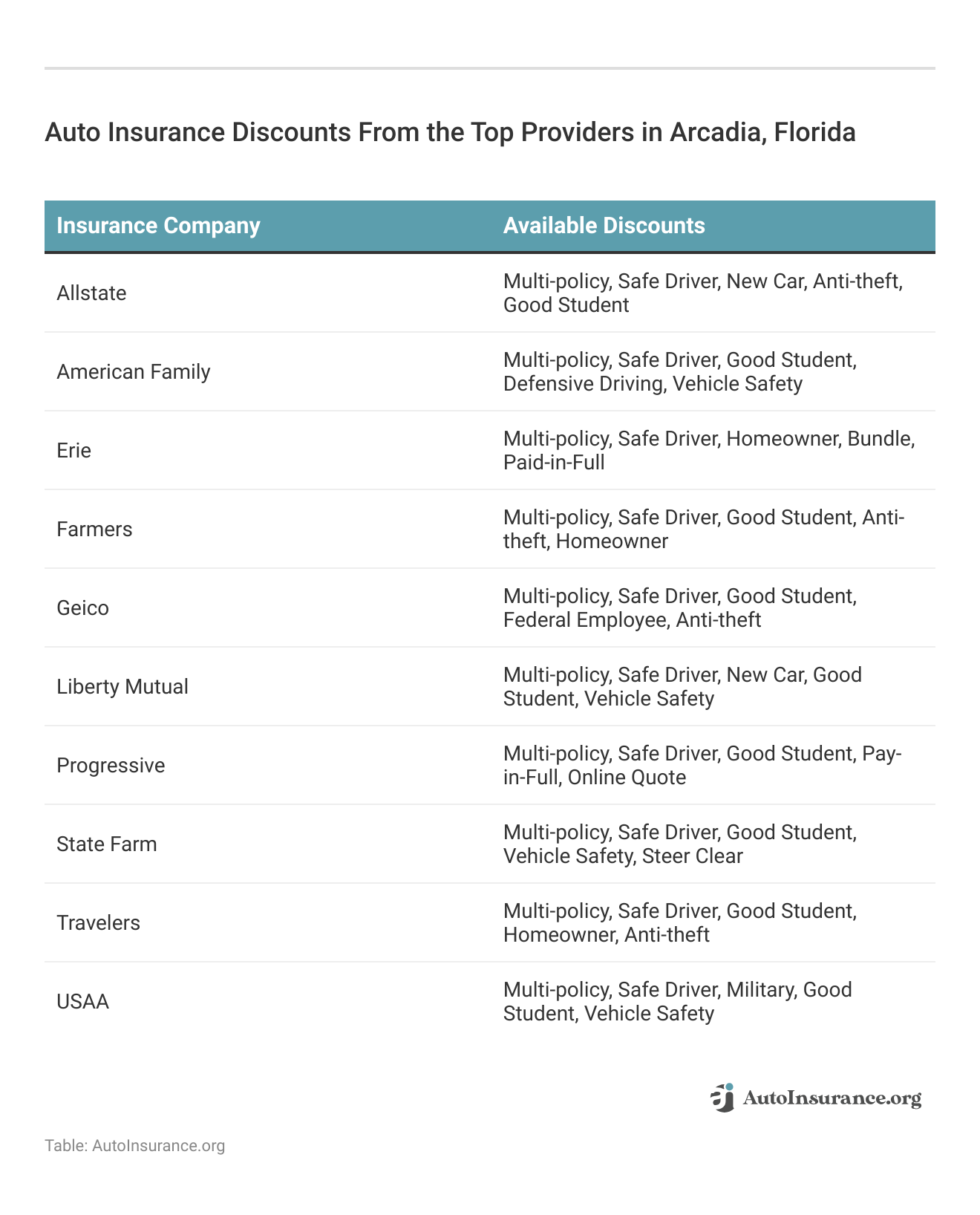<h3>Auto Insurance Discounts From the Top Providers in Arcadia, Florida</h3>
