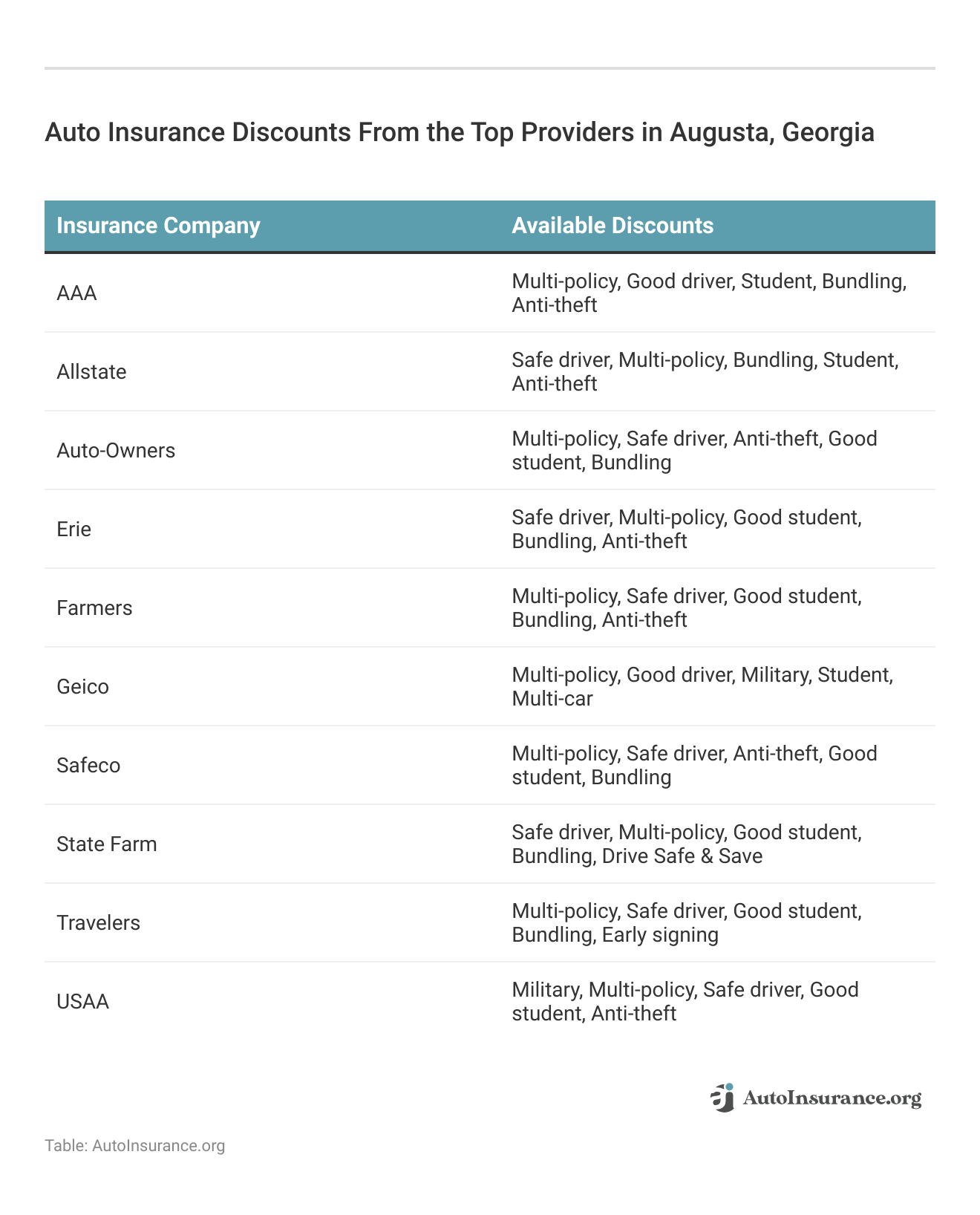 <h3>Auto Insurance Discounts From the Top Providers in Augusta, Georgia</h3>