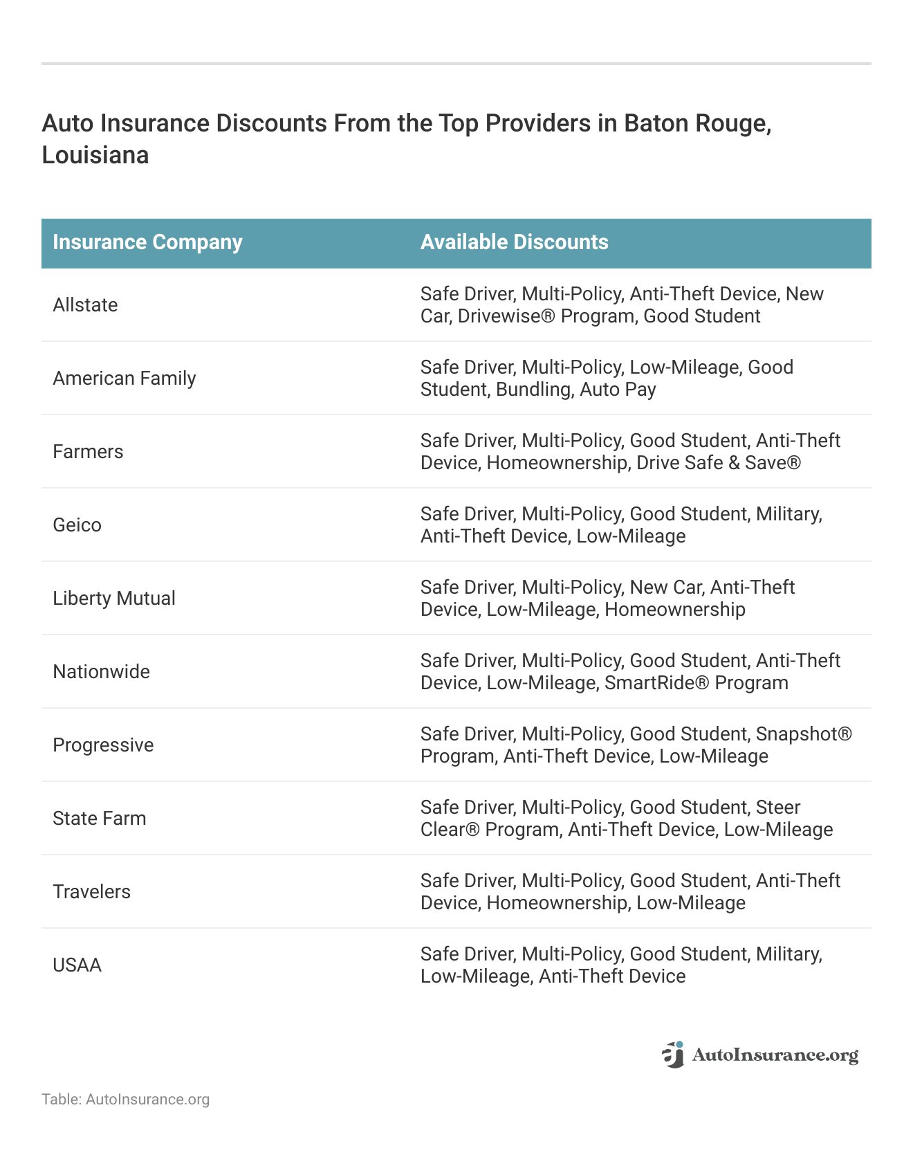 <h3>Auto Insurance Discounts From the Top Providers in Baton Rouge, Louisiana</h3>