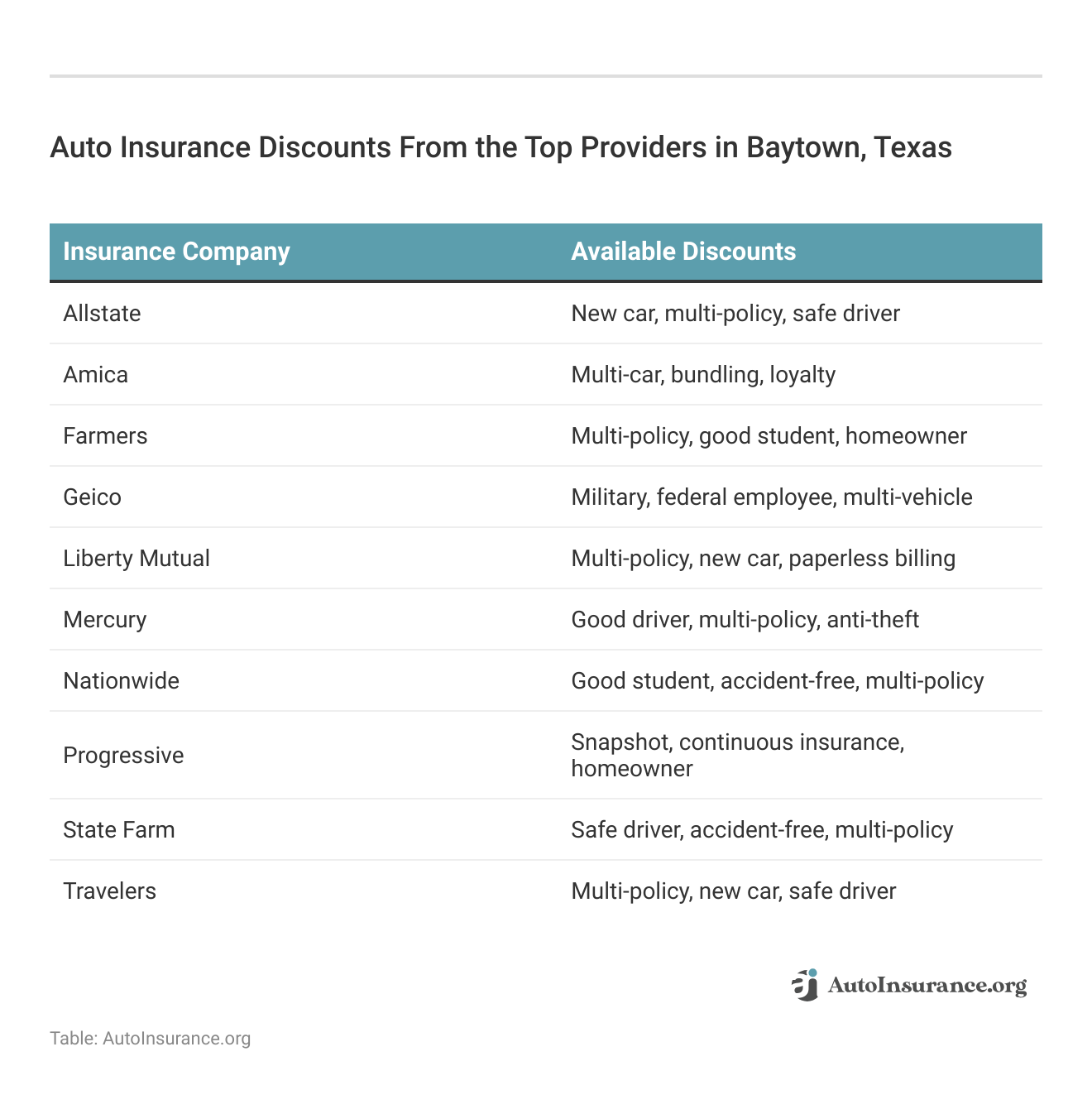 <h3>Auto Insurance Discounts From the Top Providers in Baytown, Texas</h3>