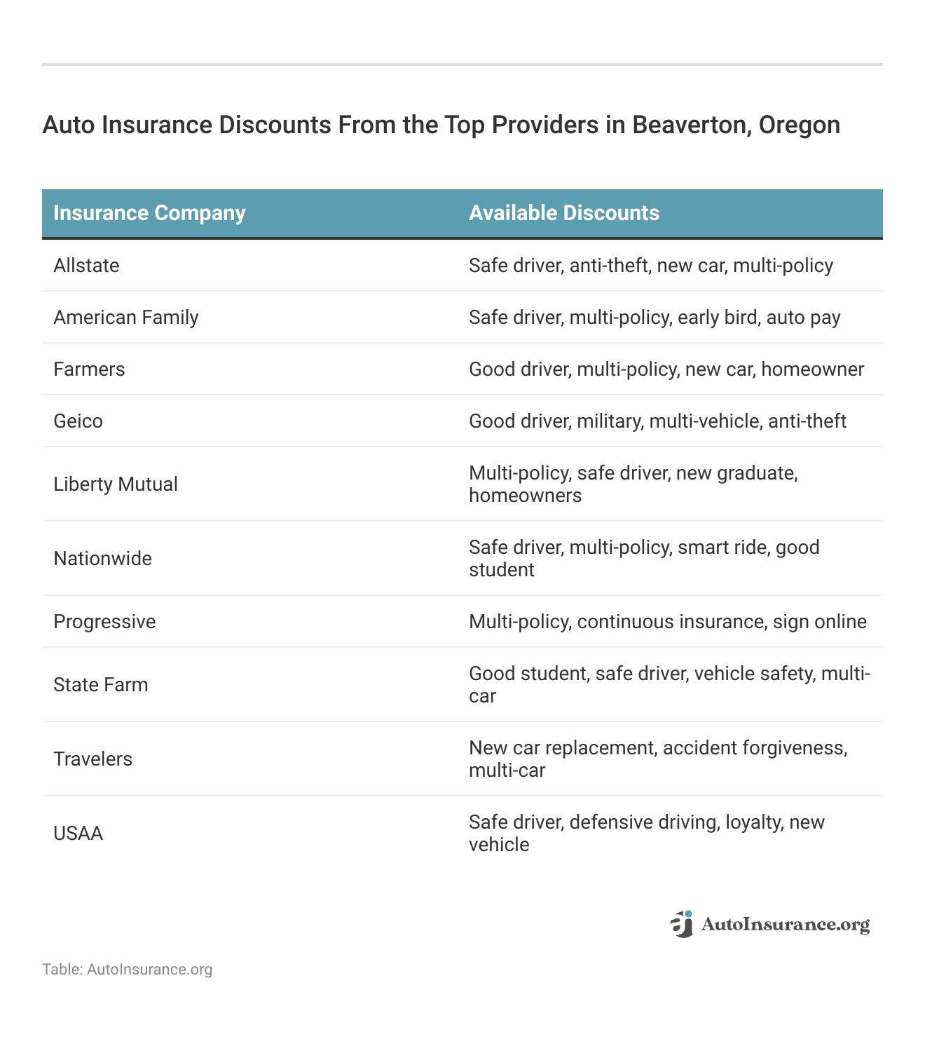<h3>Auto Insurance Discounts From the Top Providers in Beaverton, Oregon</h3>
