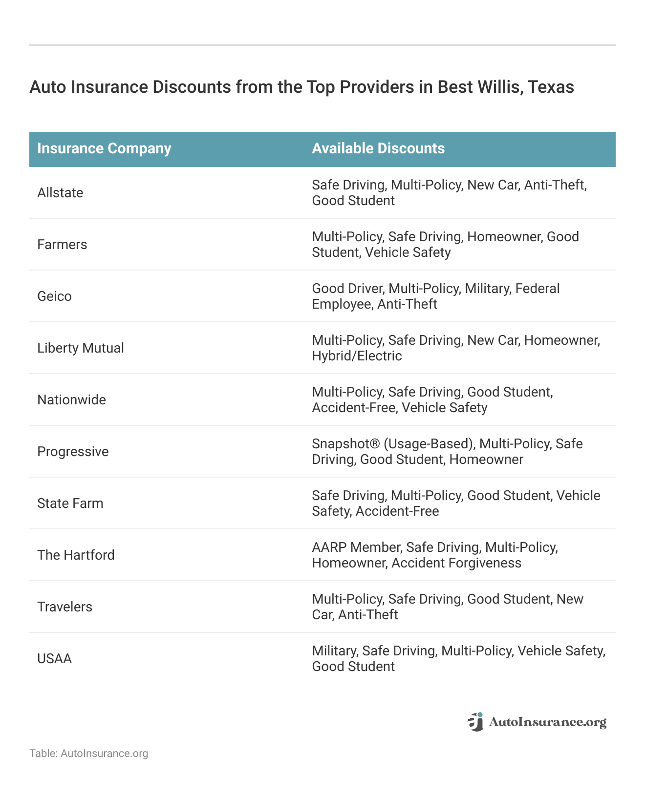 <h3>Auto Insurance Discounts from the Top Providers in Best Willis, Texas</h3>   