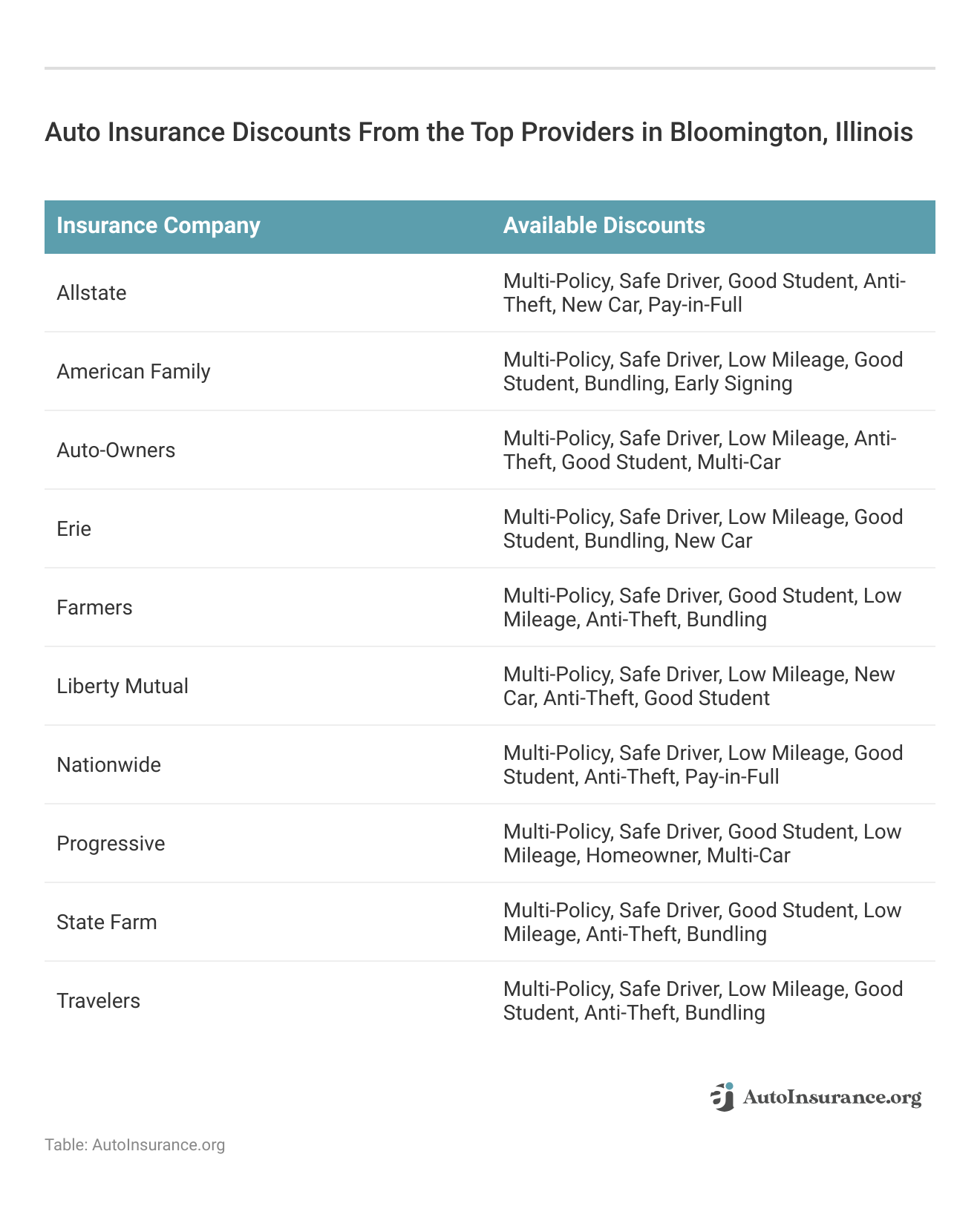 <h3>Auto Insurance Discounts From the Top Providers in Bloomington, Illinois</h3>