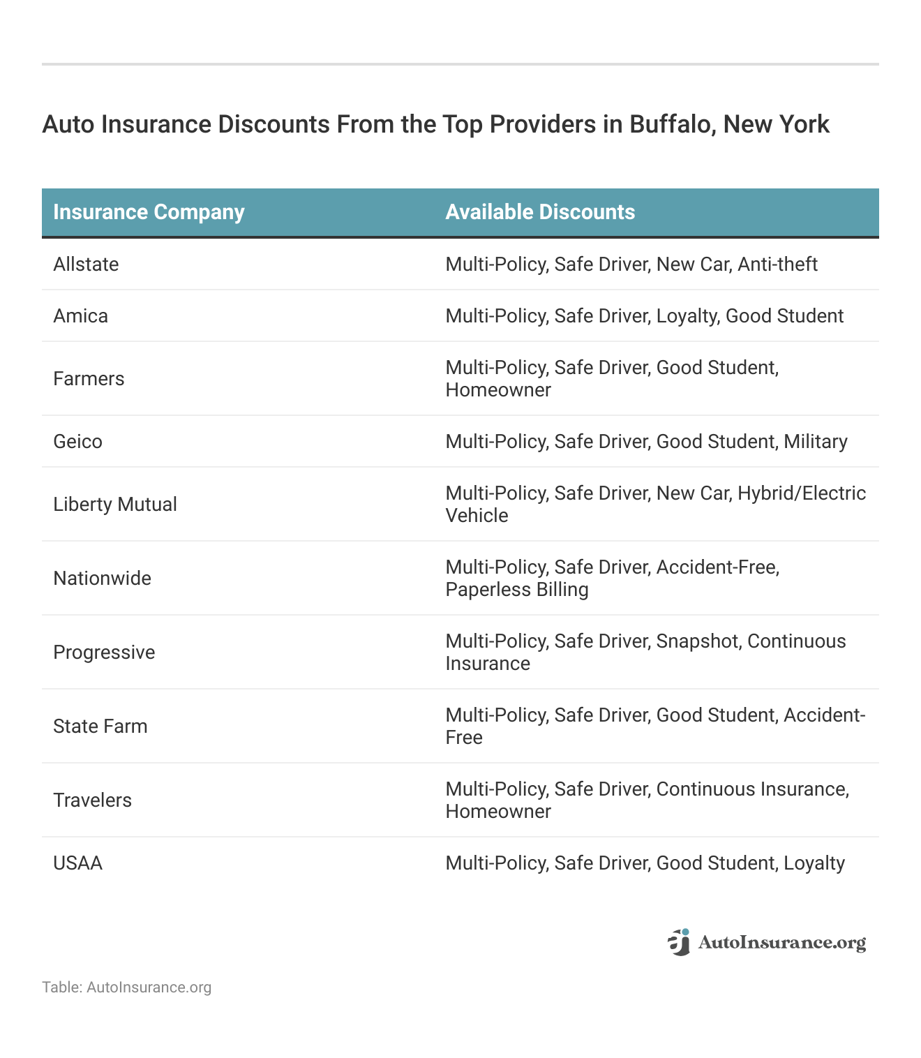 <h3>Auto Insurance Discounts From the Top Providers in Buffalo, New York</h3>