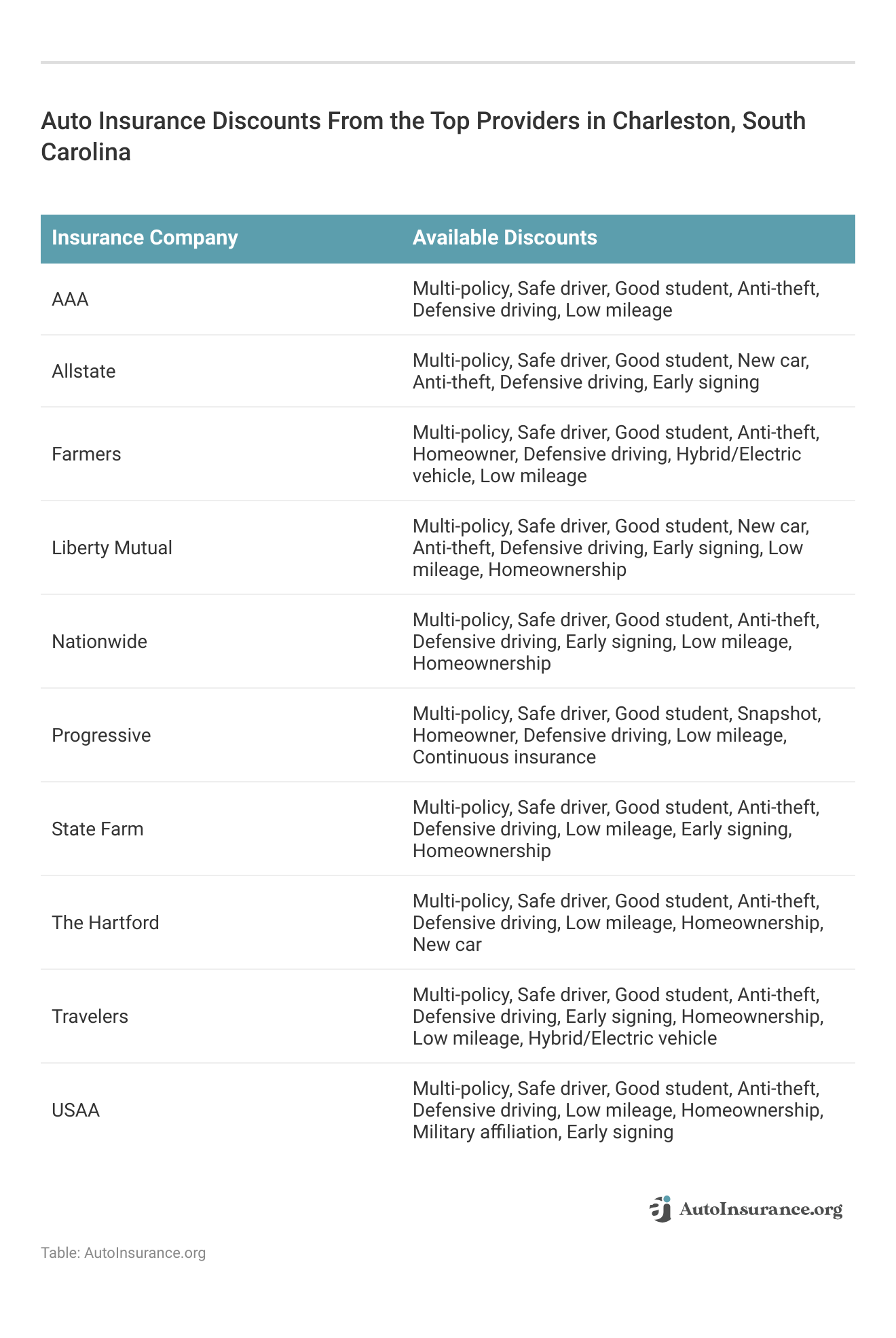 <h3>Auto Insurance Discounts From the Top Providers in Charleston, South Carolina</h3>