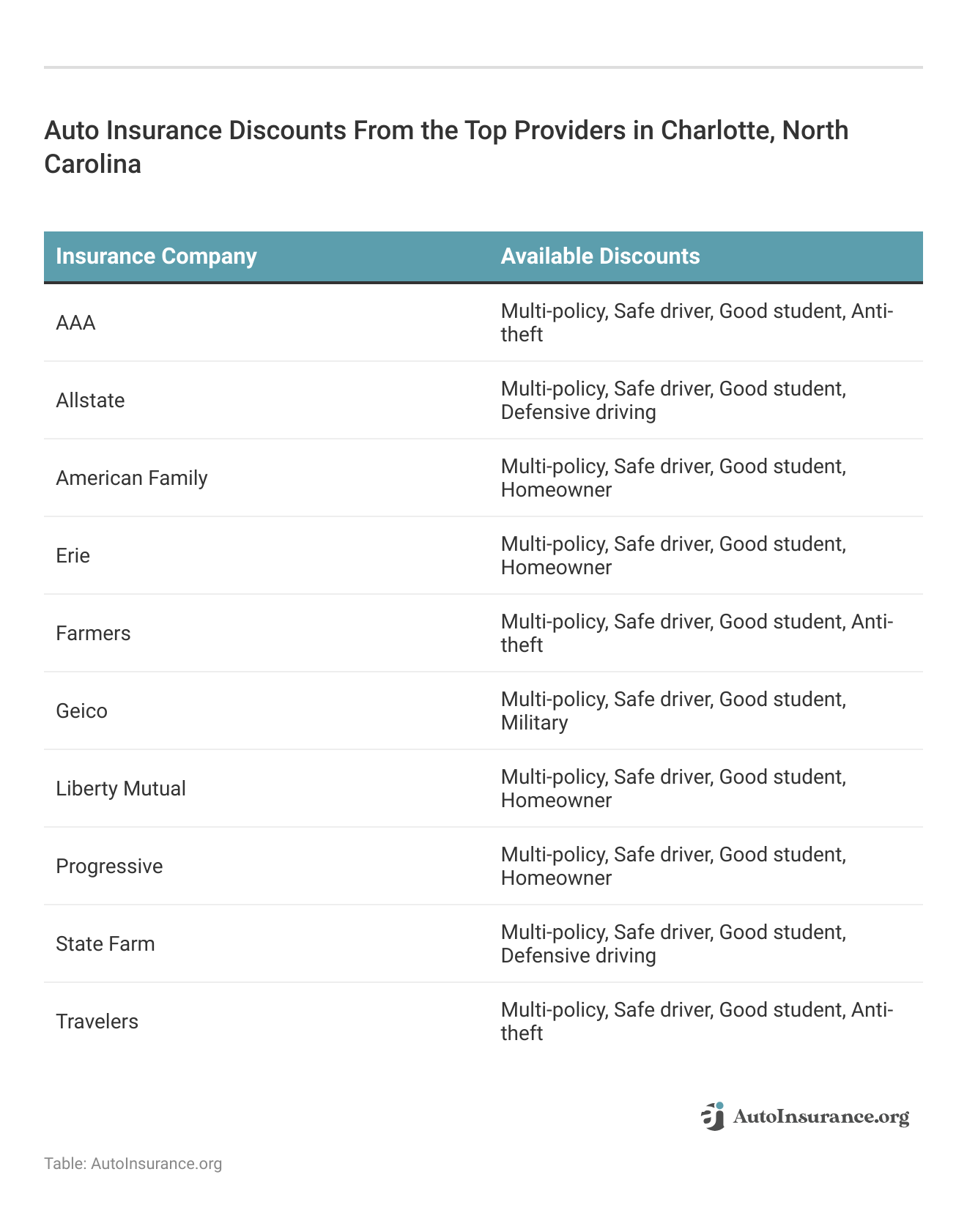 <h3>Auto Insurance Discounts From the Top Providers in Charlotte, North Carolina</h3> 
