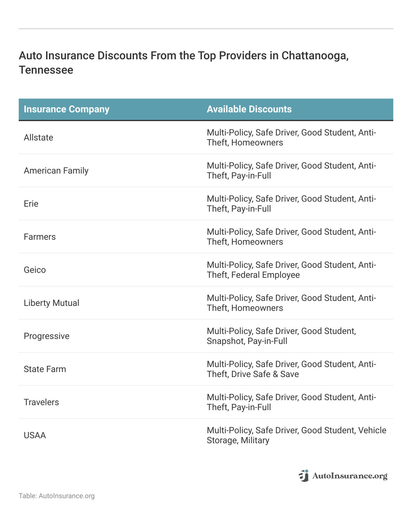 <h3>Auto Insurance Discounts From the Top Providers in Chattanooga, Tennessee</h3>