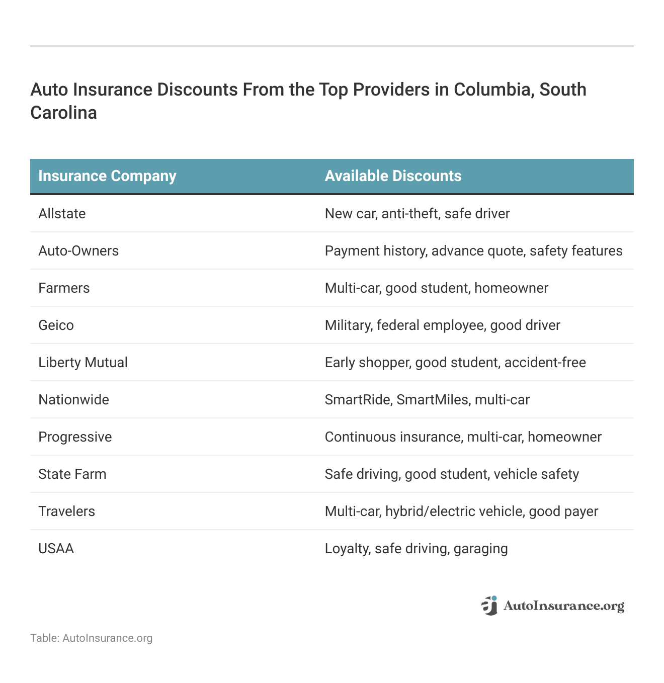 <h3>Auto Insurance Discounts From the Top Providers in Columbia, South Carolina</h3>