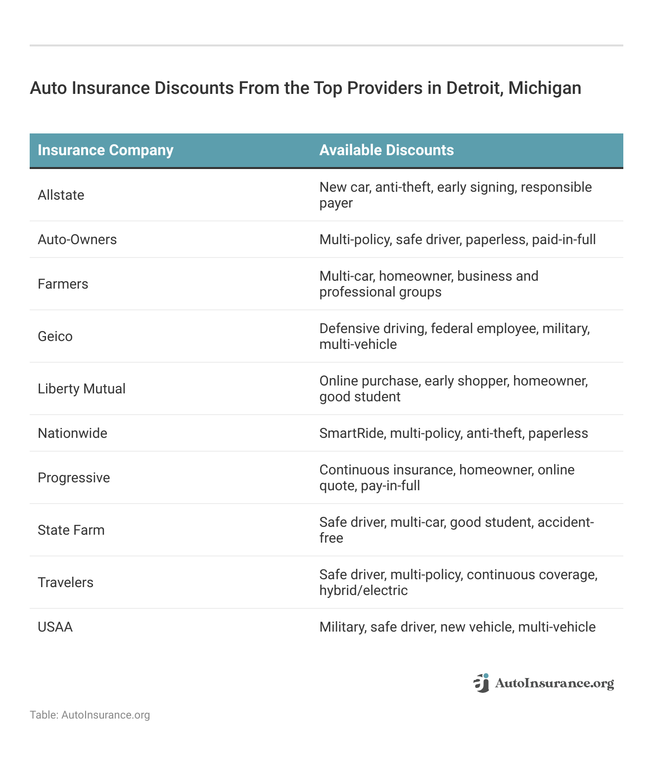 <h3>Auto Insurance Discounts From the Top Providers in Detroit, Michigan</h3>