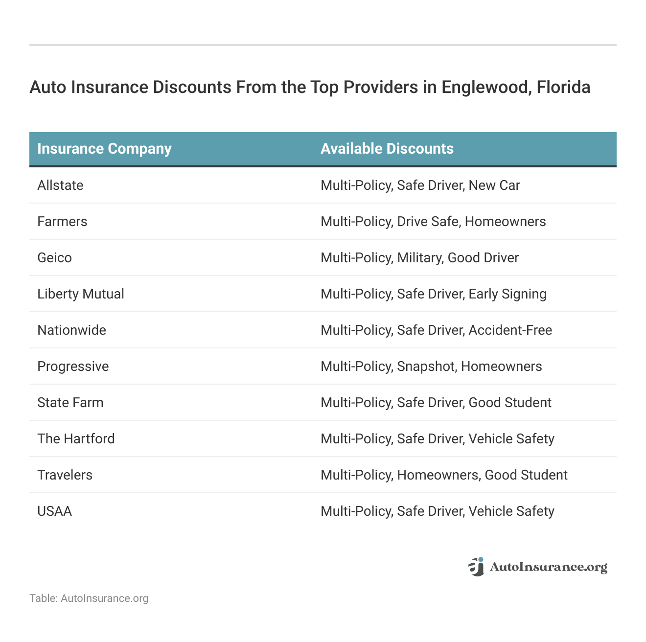 <h3>Auto Insurance Discounts From the Top Providers in Englewood, Florida</h3>