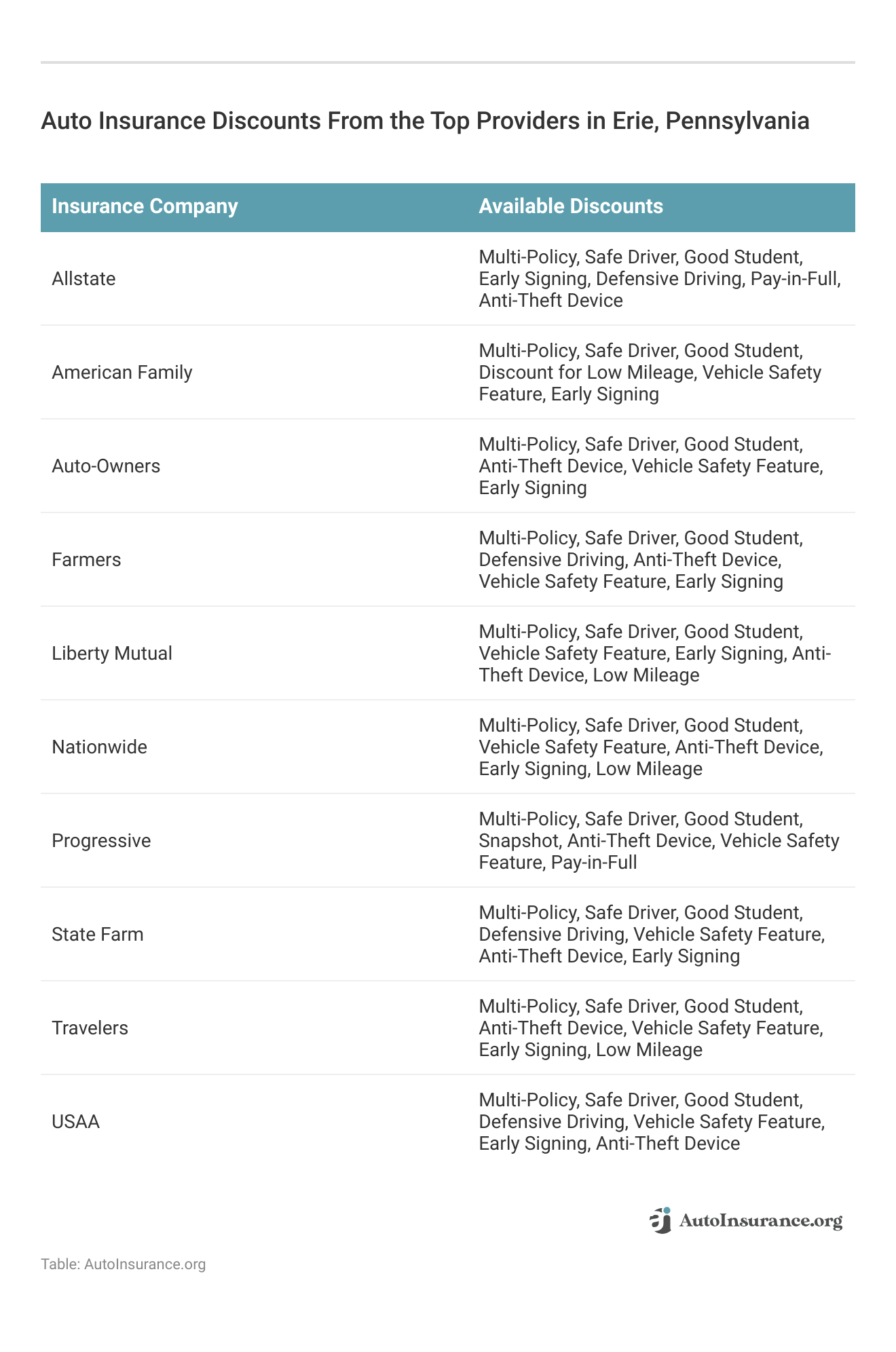<h3>Auto Insurance Discounts From the Top Providers in Erie, Pennsylvania</h3>