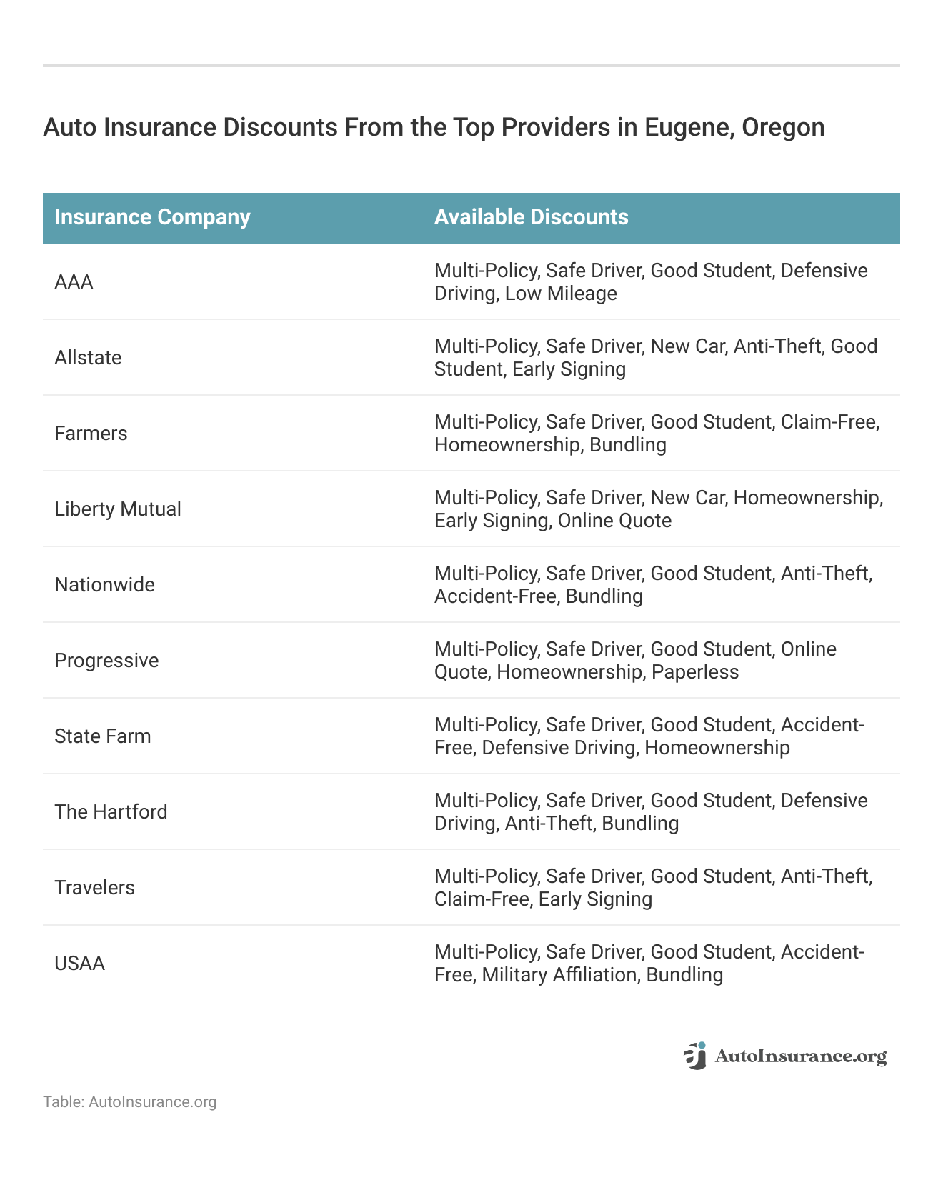<h3>Auto Insurance Discounts From the Top Providers in Eugene, Oregon</h3>