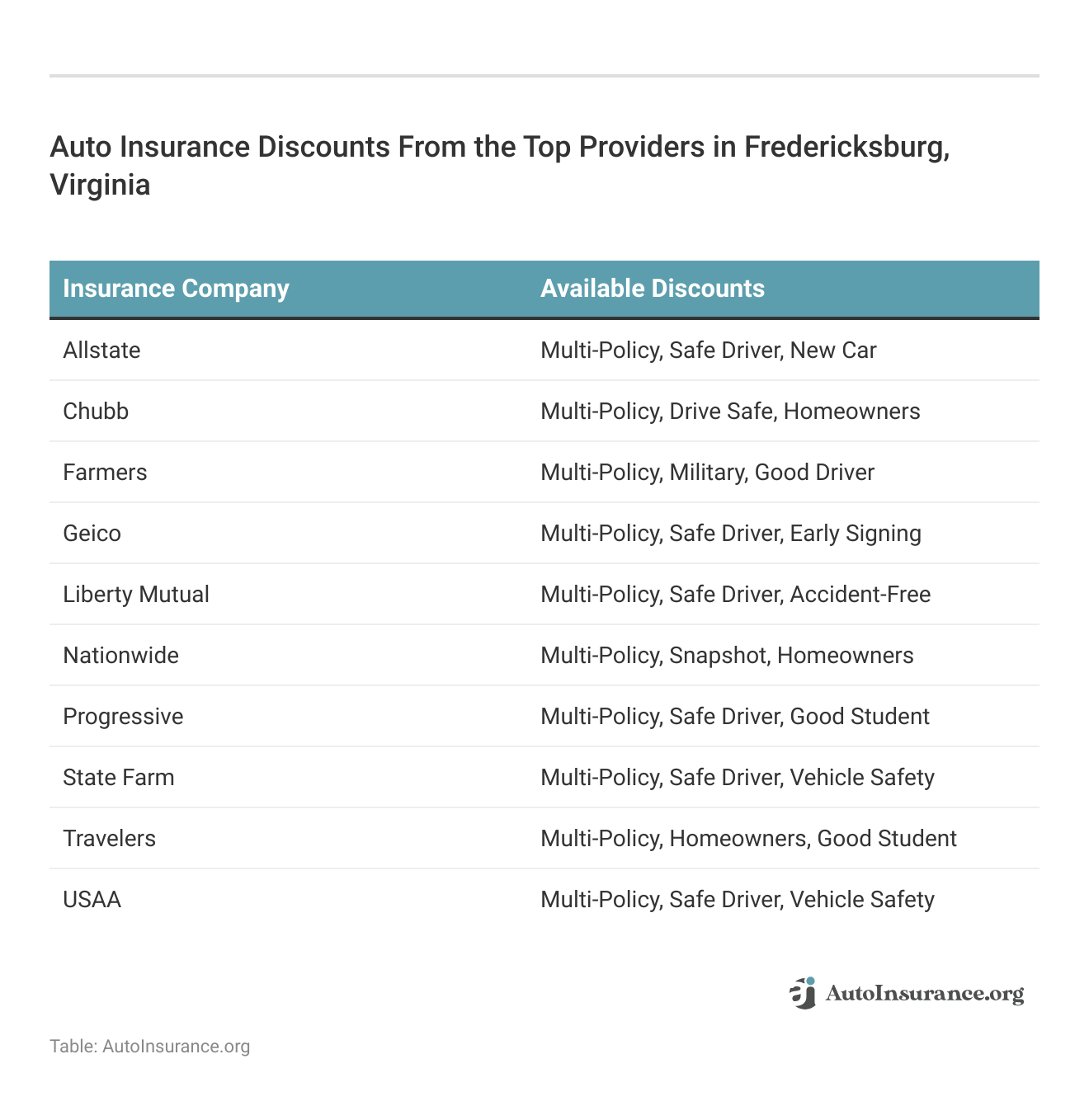 <h3>Auto Insurance Discounts From the Top Providers in Fredericksburg, Virginia </h3>