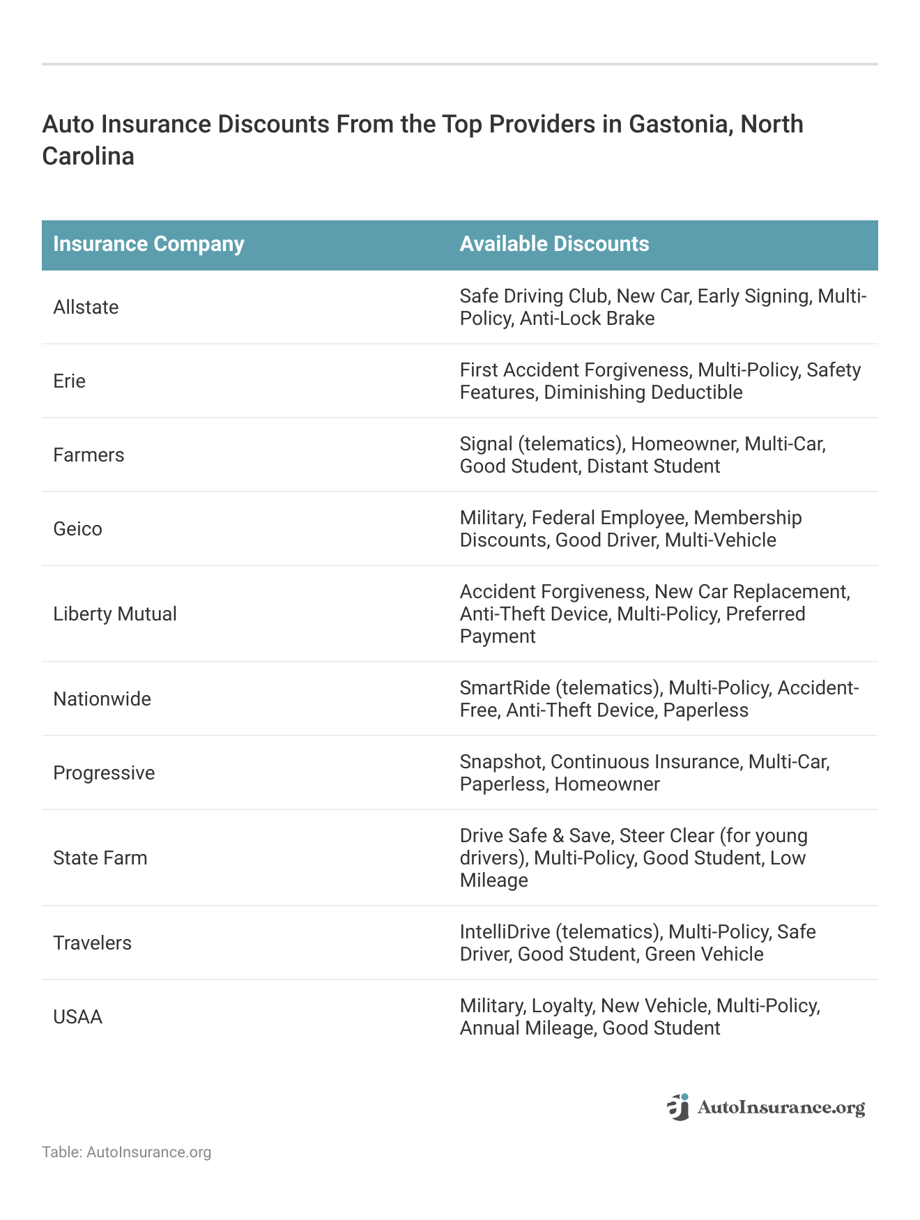 <h3>Auto Insurance Discounts From the Top Providers in Gastonia, North Carolina</h3>