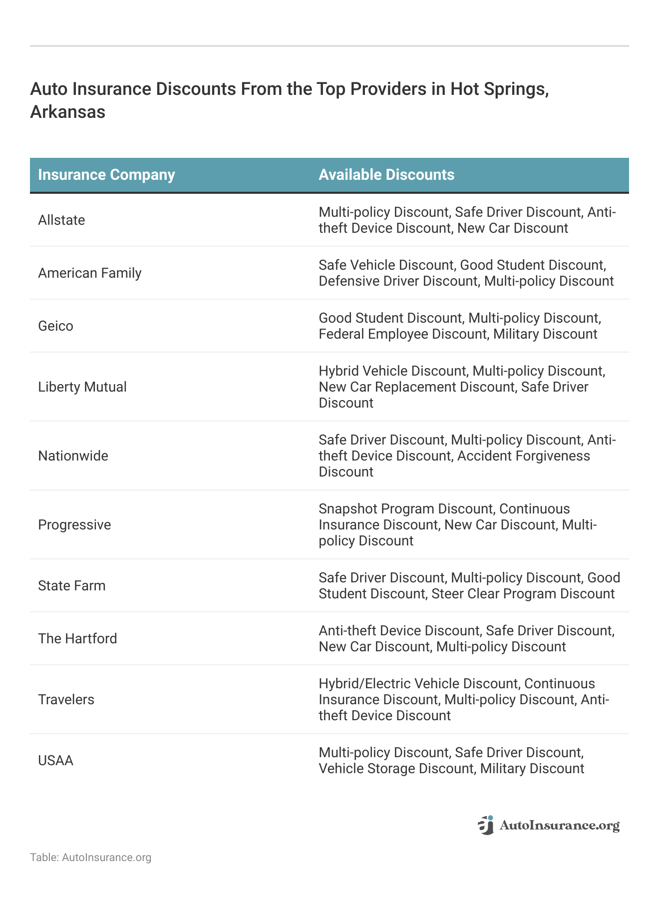 <h3>Auto Insurance Discounts From the Top Providers in Hot Springs, Arkansas</h3>