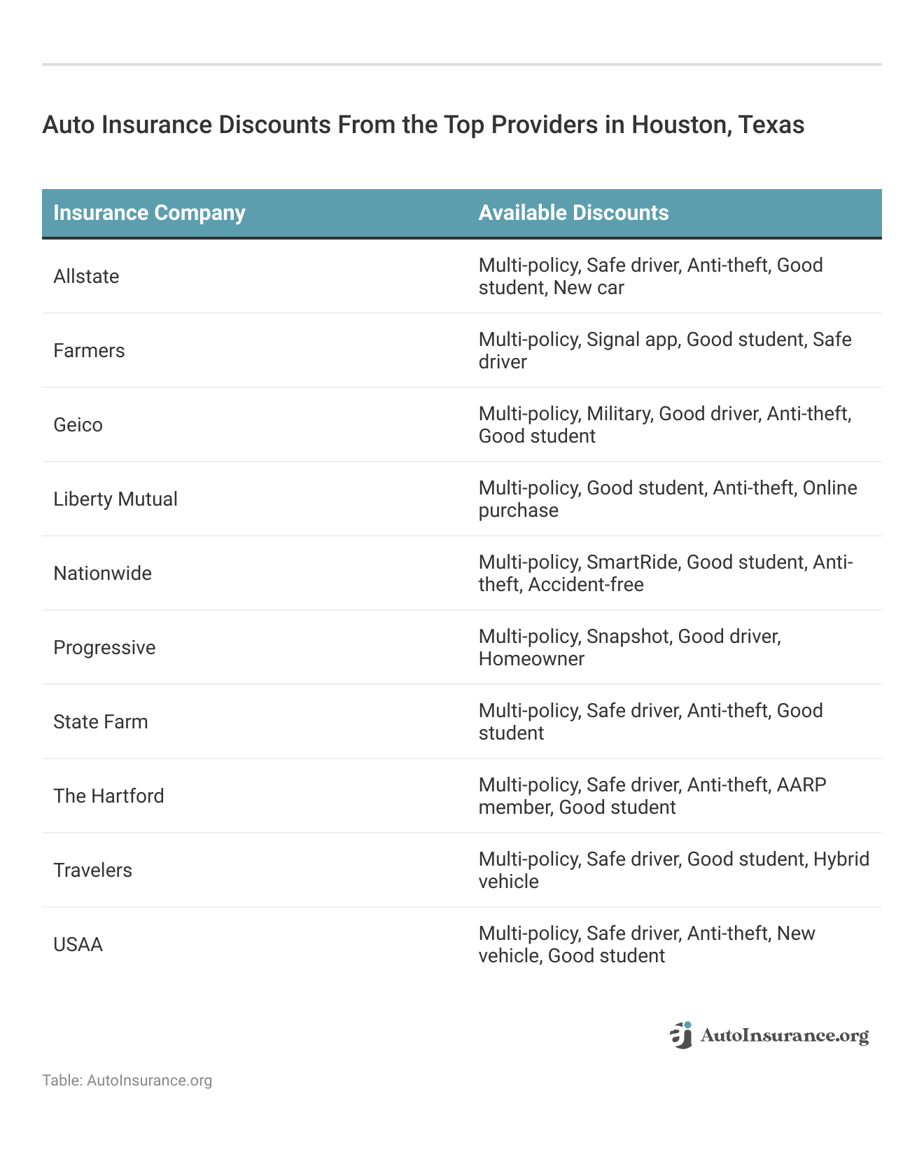 <h3>Auto Insurance Discounts From the Top Providers in Houston, Texas</h3>