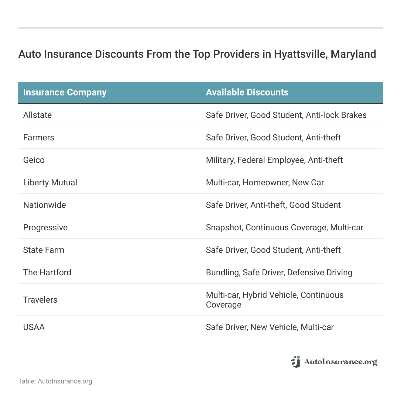 <h3>Auto Insurance Discounts From the Top Providers in Hyattsville, Maryland</h3>