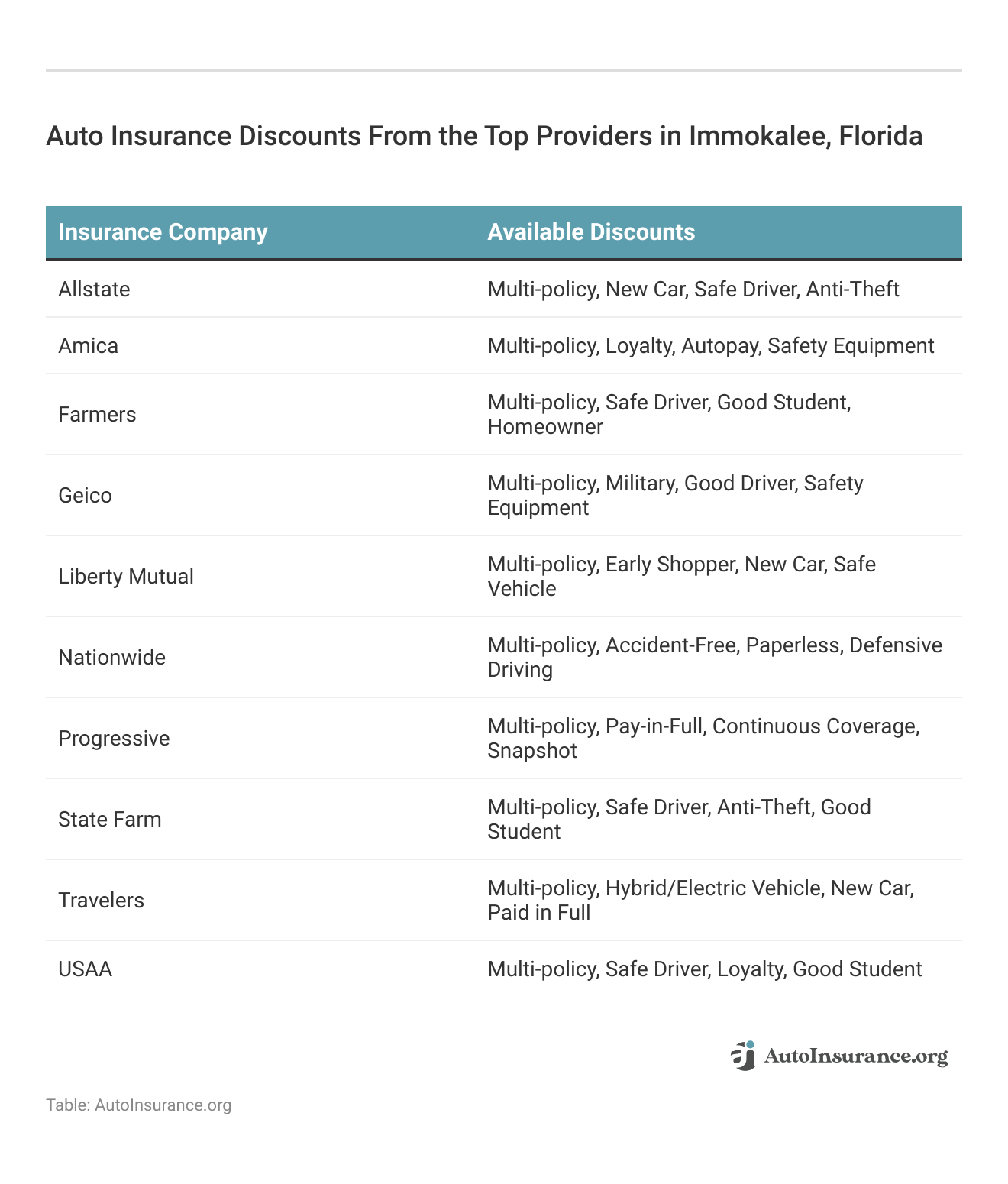 <h3>Auto Insurance Discounts From the Top Providers in Immokalee, Florida</h3>