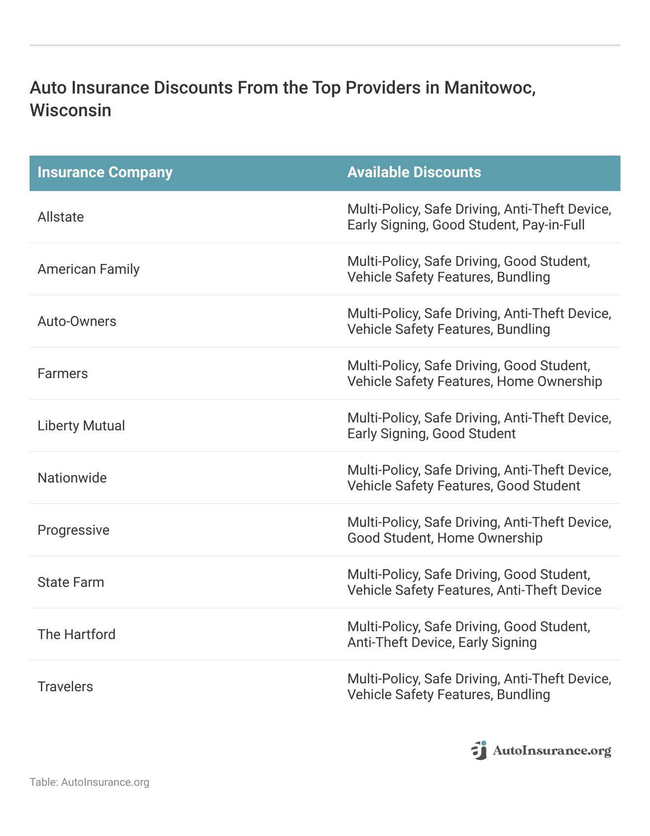 <h3>Auto Insurance Discounts From the Top Providers in Manitowoc, Wisconsin</h3>