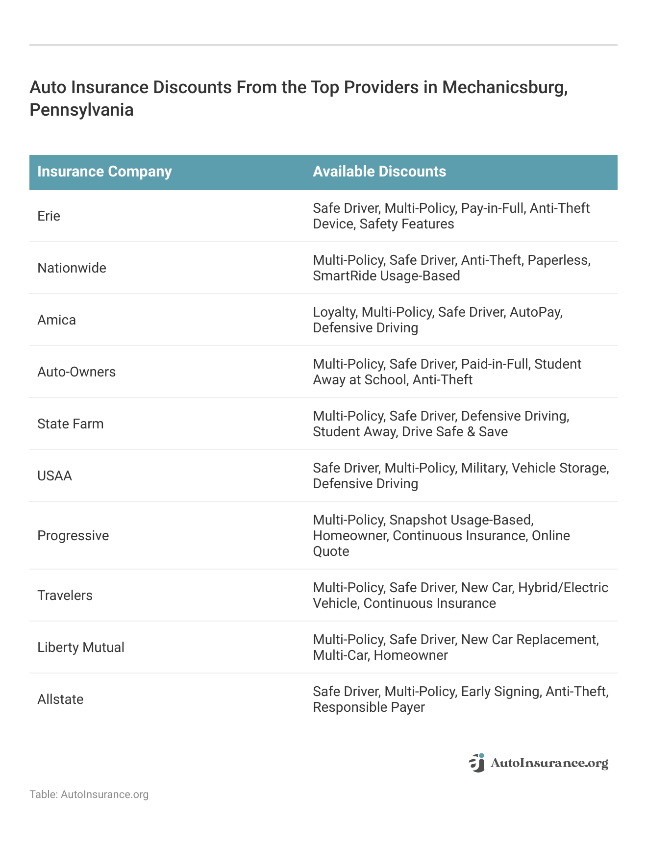 <h3>Auto Insurance Discounts From the Top Providers in Mechanicsburg, Pennsylvania</h3> 