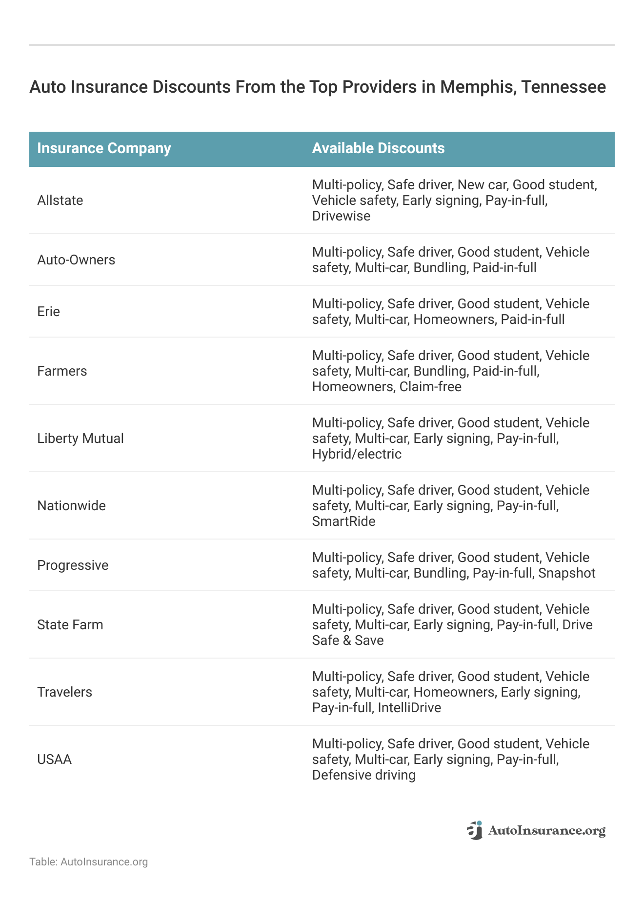 <h3>Auto Insurance Discounts From the Top Providers in Memphis, Tennessee</h3>