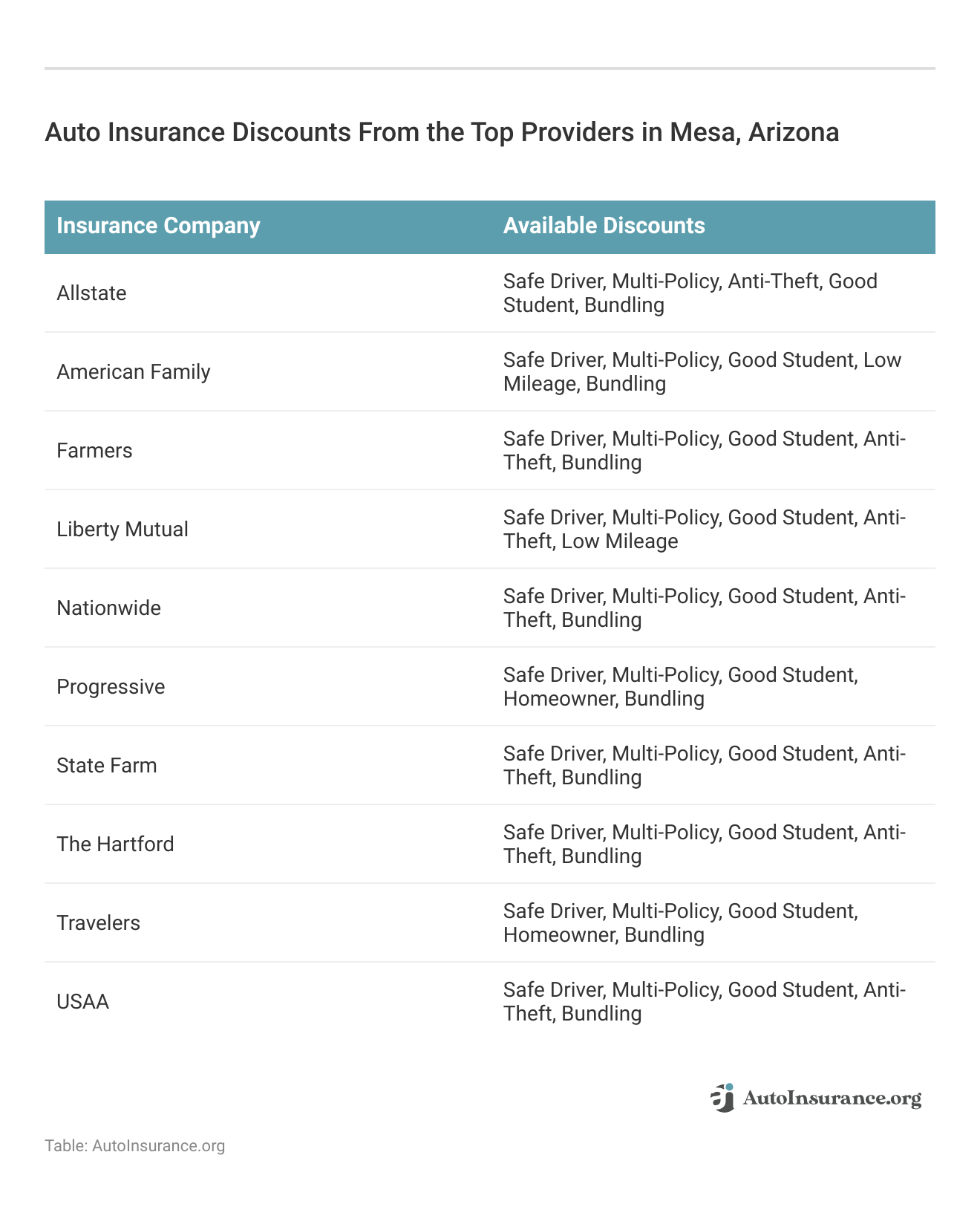 <h3>Auto Insurance Discounts From the Top Providers in Mesa, Arizona</h3>