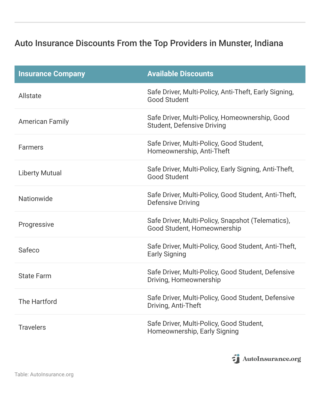 <h3>Auto Insurance Discounts From the Top Providers in Munster, Indiana</h3>