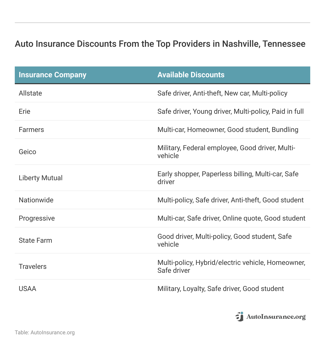 <h3>Auto Insurance Discounts From the Top Providers in Nashville, Tennessee</h3>