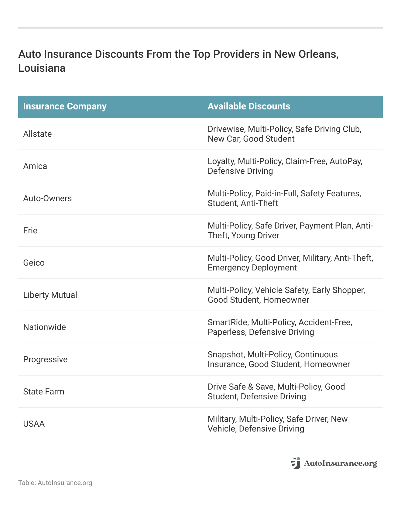<h3>Auto Insurance Discounts From the Top Providers in New Orleans, Louisiana</h3>   
