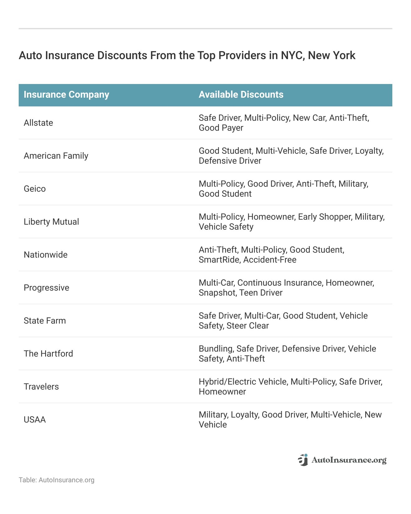 <h3>Auto Insurance Discounts From the Top Providers in NYC, New York</h3>    