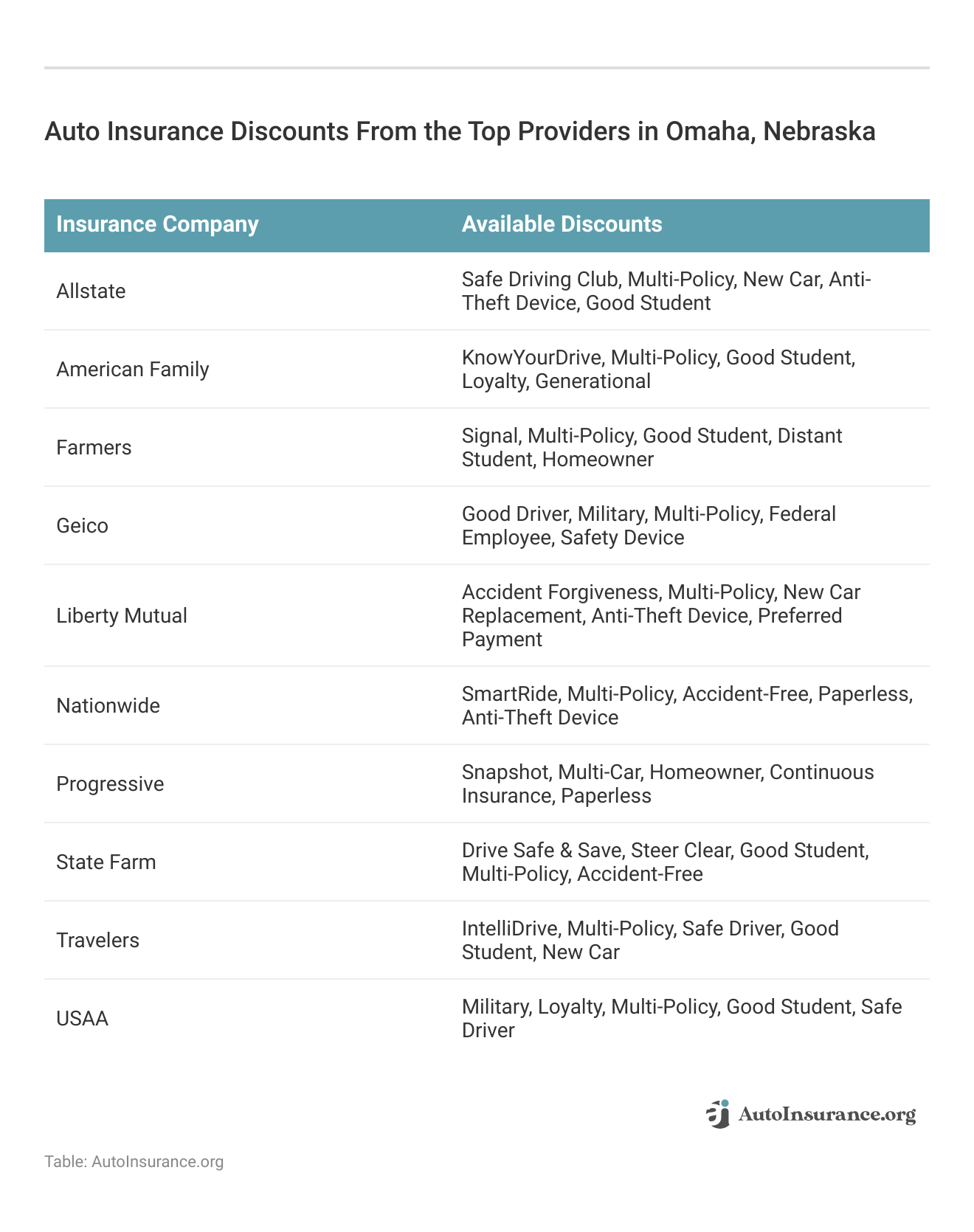 <h3>Auto Insurance Discounts From the Top Providers in Omaha, Nebraska</h3>
