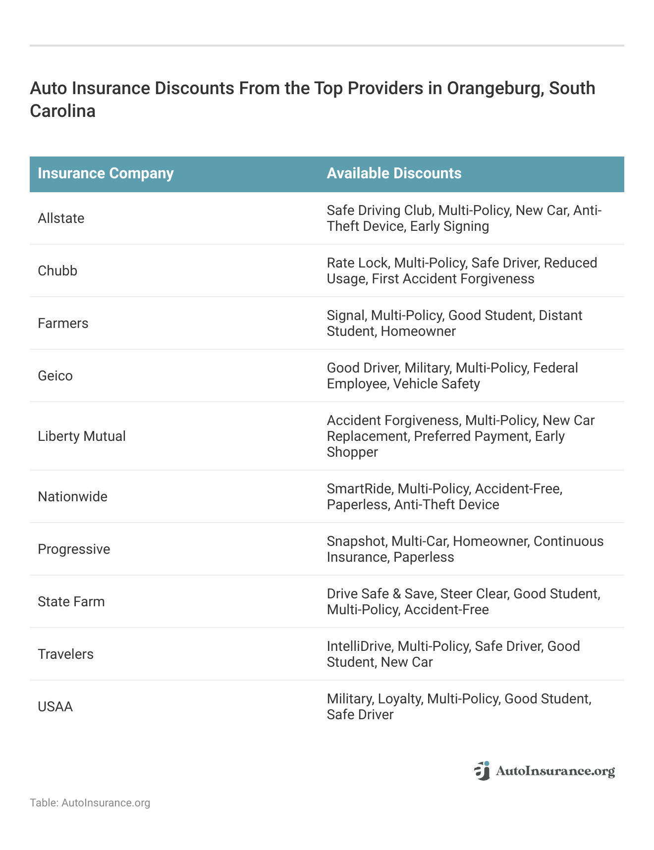 <h3>Auto Insurance Discounts From the Top Providers in Orangeburg, South Carolina</h3>