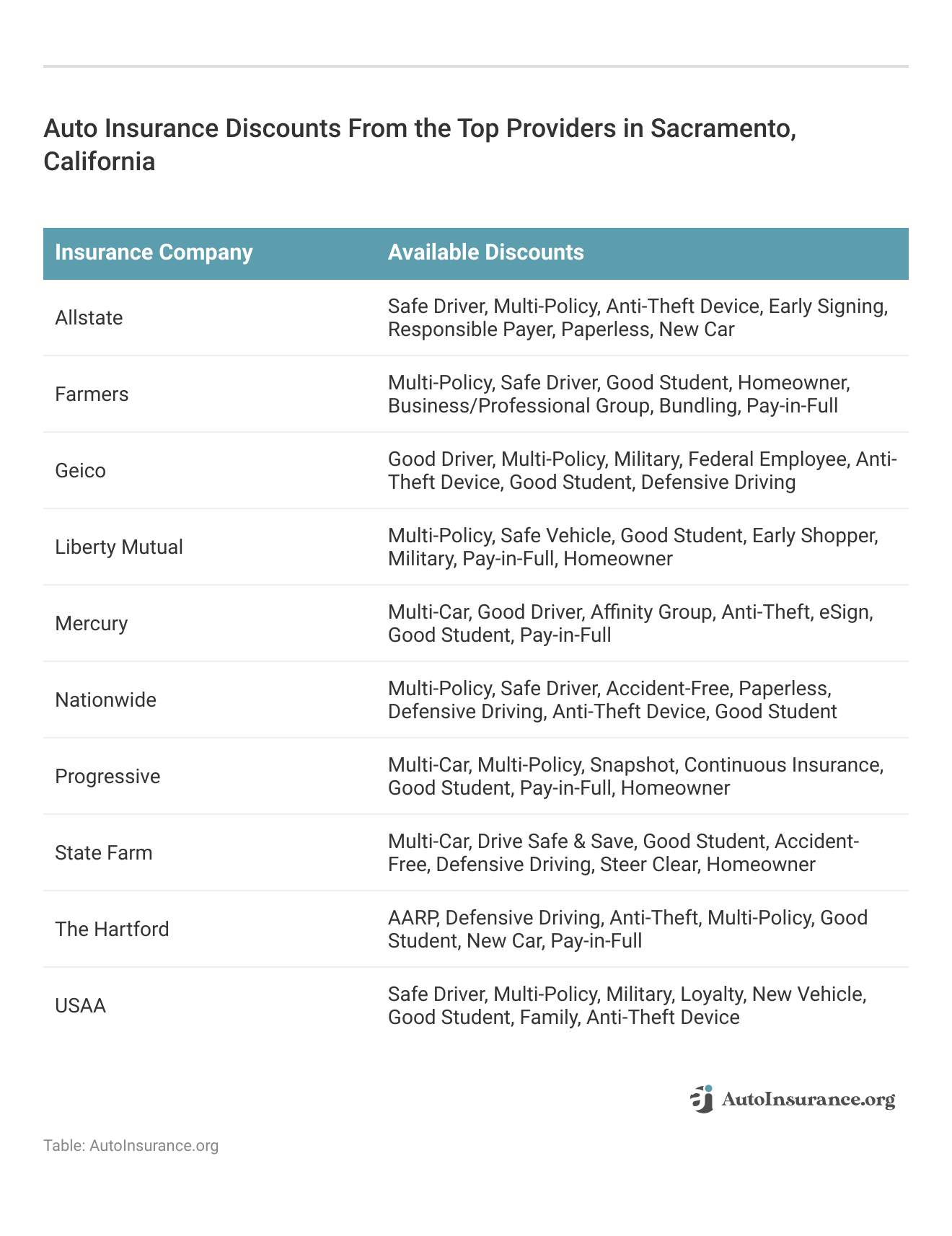 <h3>Auto Insurance Discounts From the Top Providers in Sacramento, California</h3>    