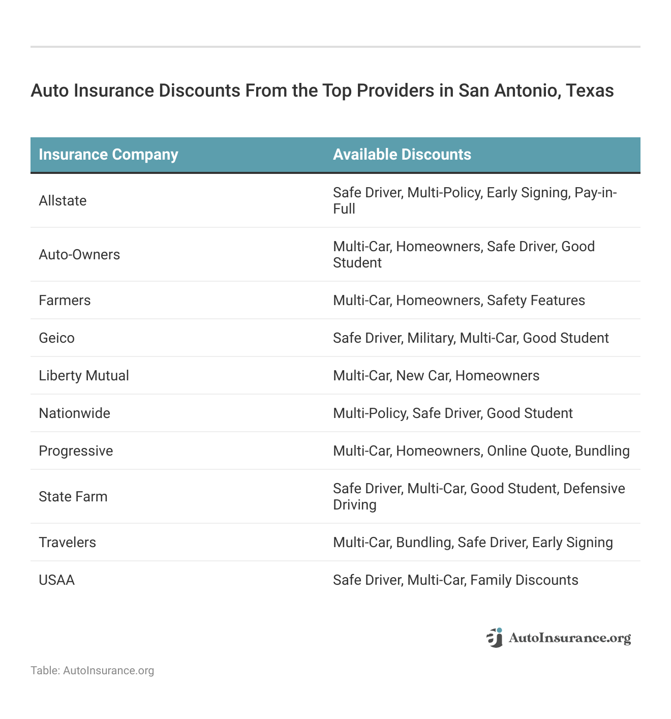 <h3>Auto Insurance Discounts From the Top Providers in San Antonio, Texas</h3>