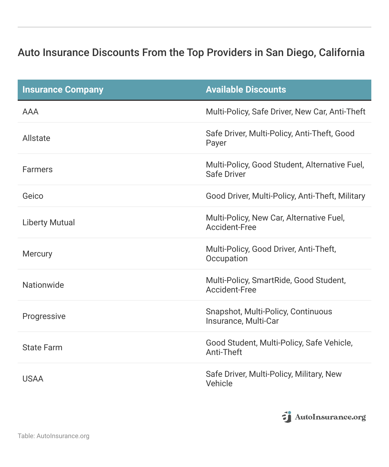 <h3>Auto Insurance Discounts From the Top Providers in San Diego, California</h3>